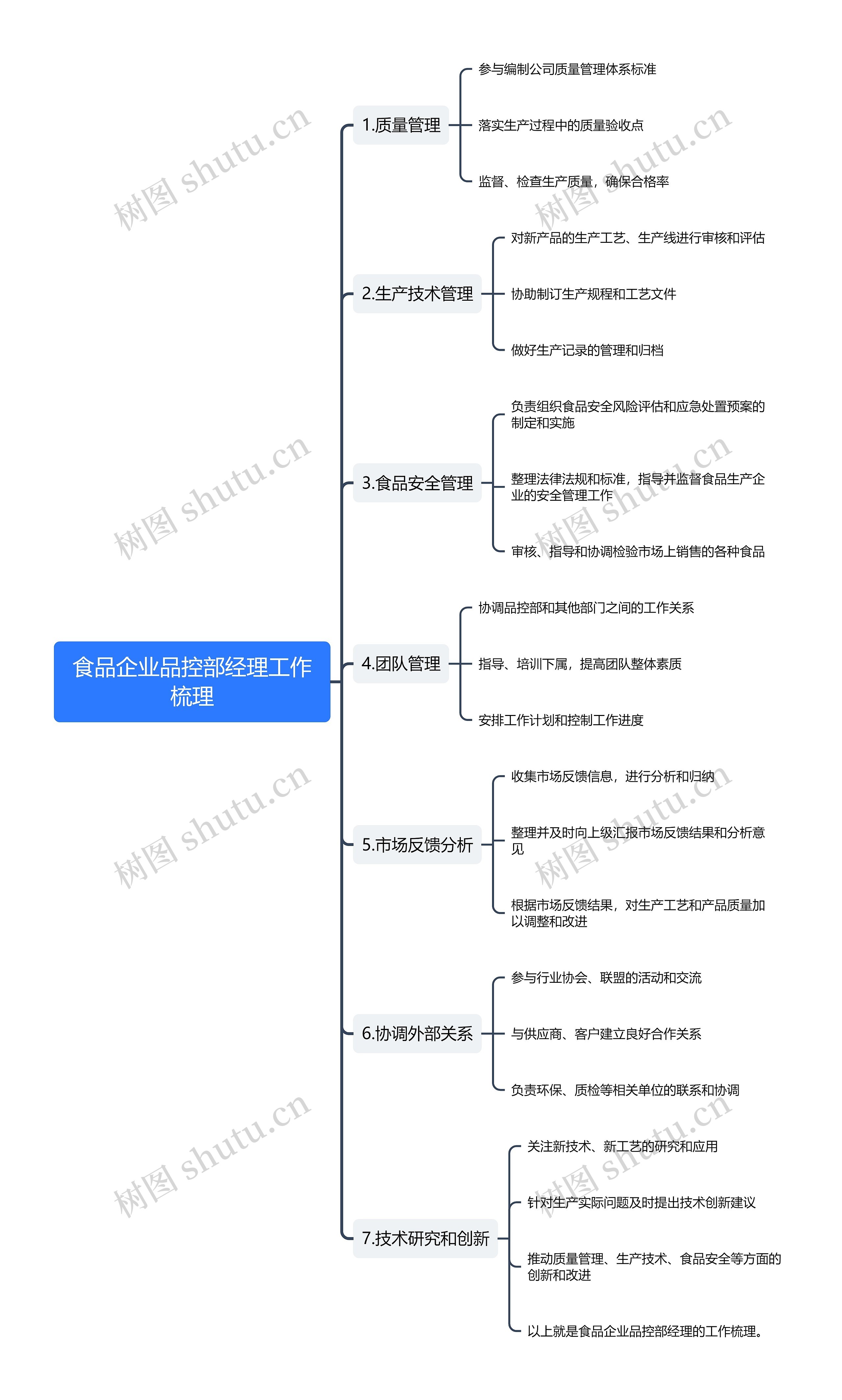 食品企业品控部经理工作梳理