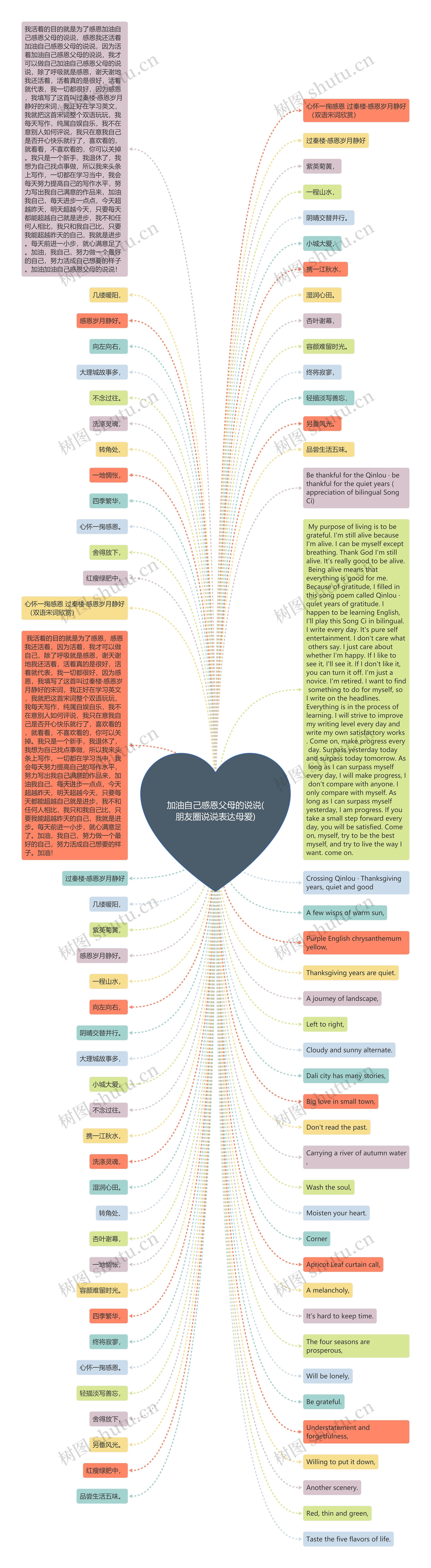 加油自己感恩父母的说说(朋友圈说说表达母爱)思维导图