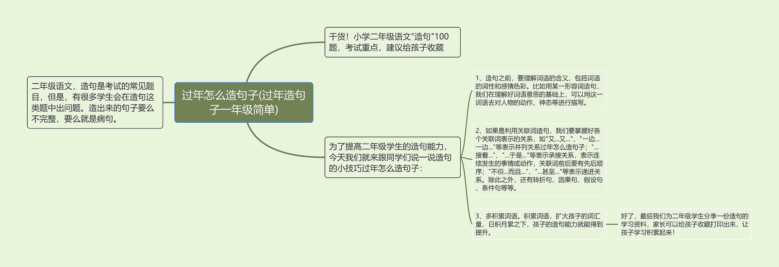 过年怎么造句子(过年造句子一年级简单)思维导图