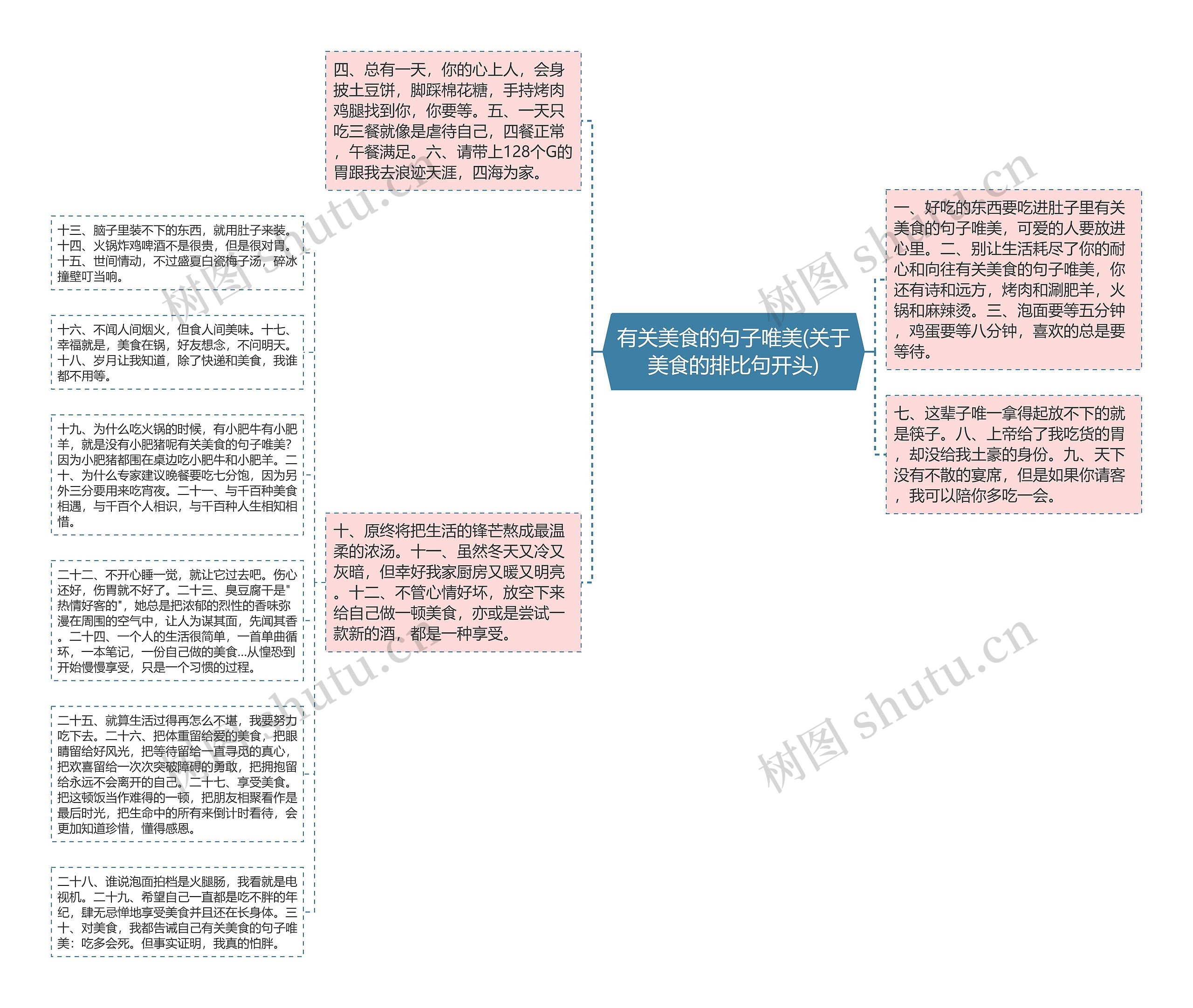 有关美食的句子唯美(关于美食的排比句开头)思维导图