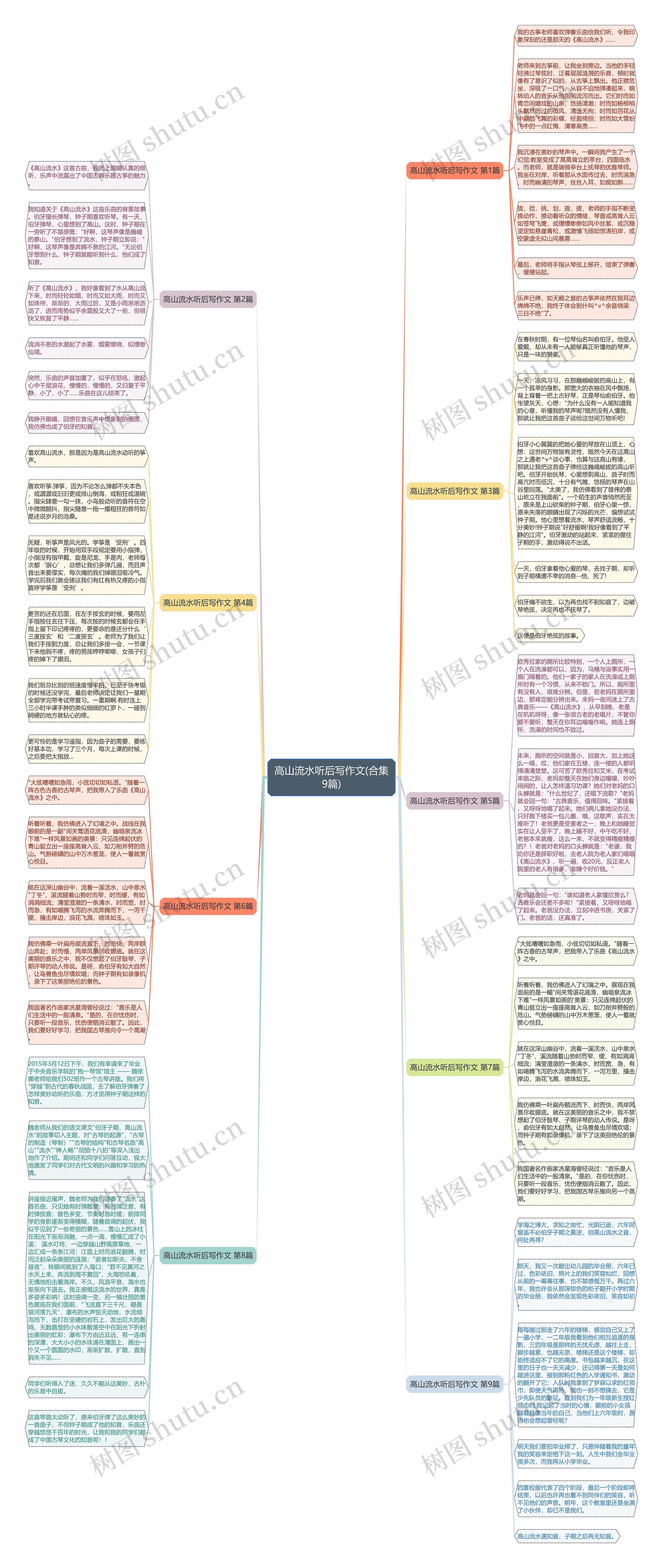 高山流水听后写作文(合集9篇)思维导图