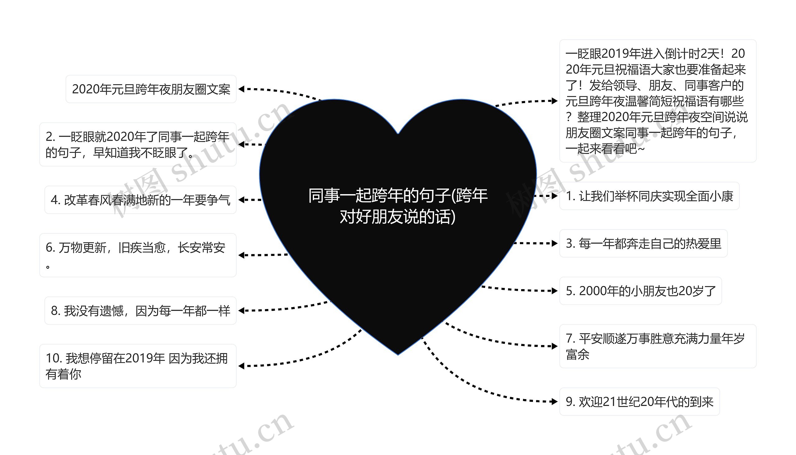 同事一起跨年的句子(跨年对好朋友说的话)思维导图