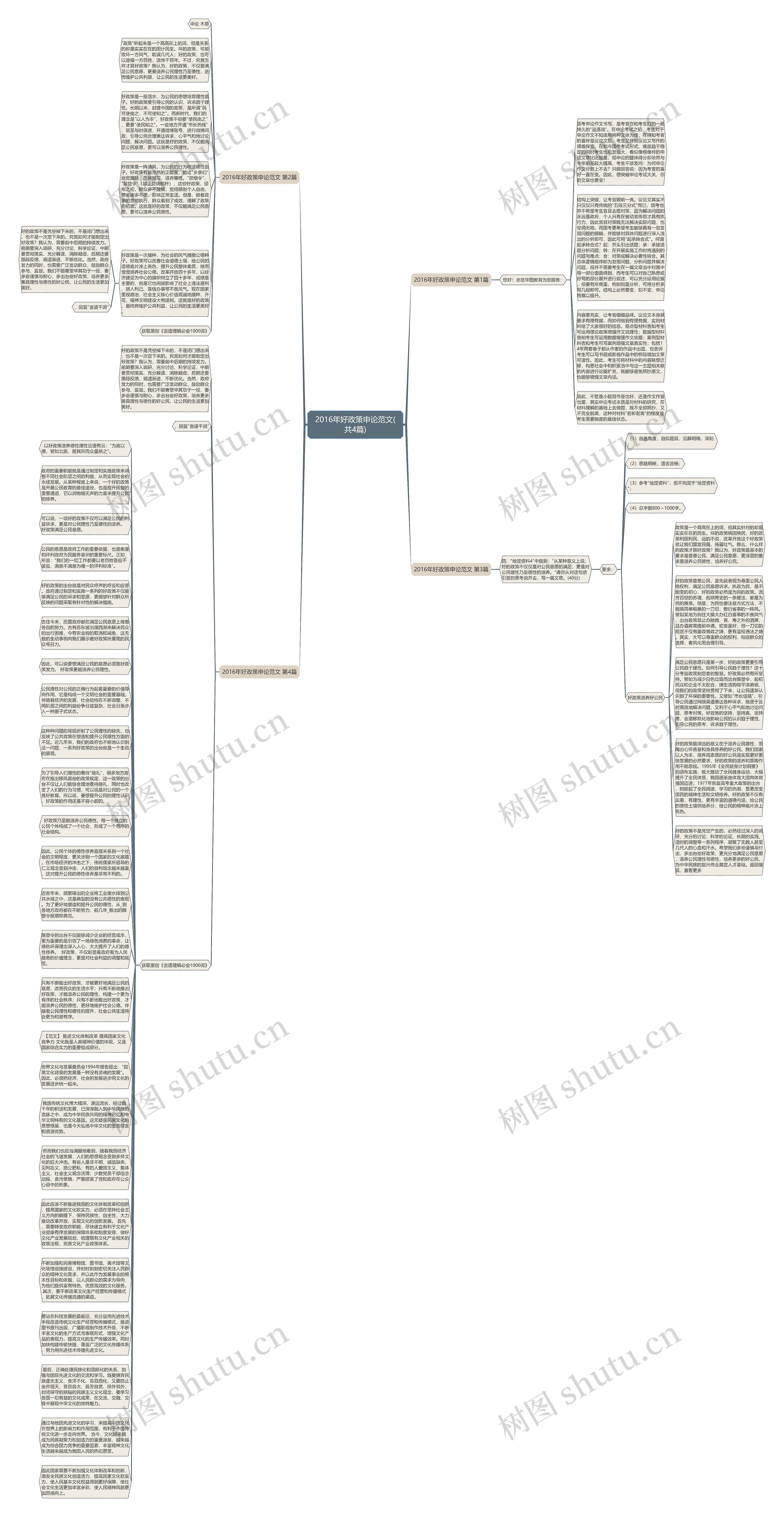2016年好政策申论范文(共4篇)思维导图