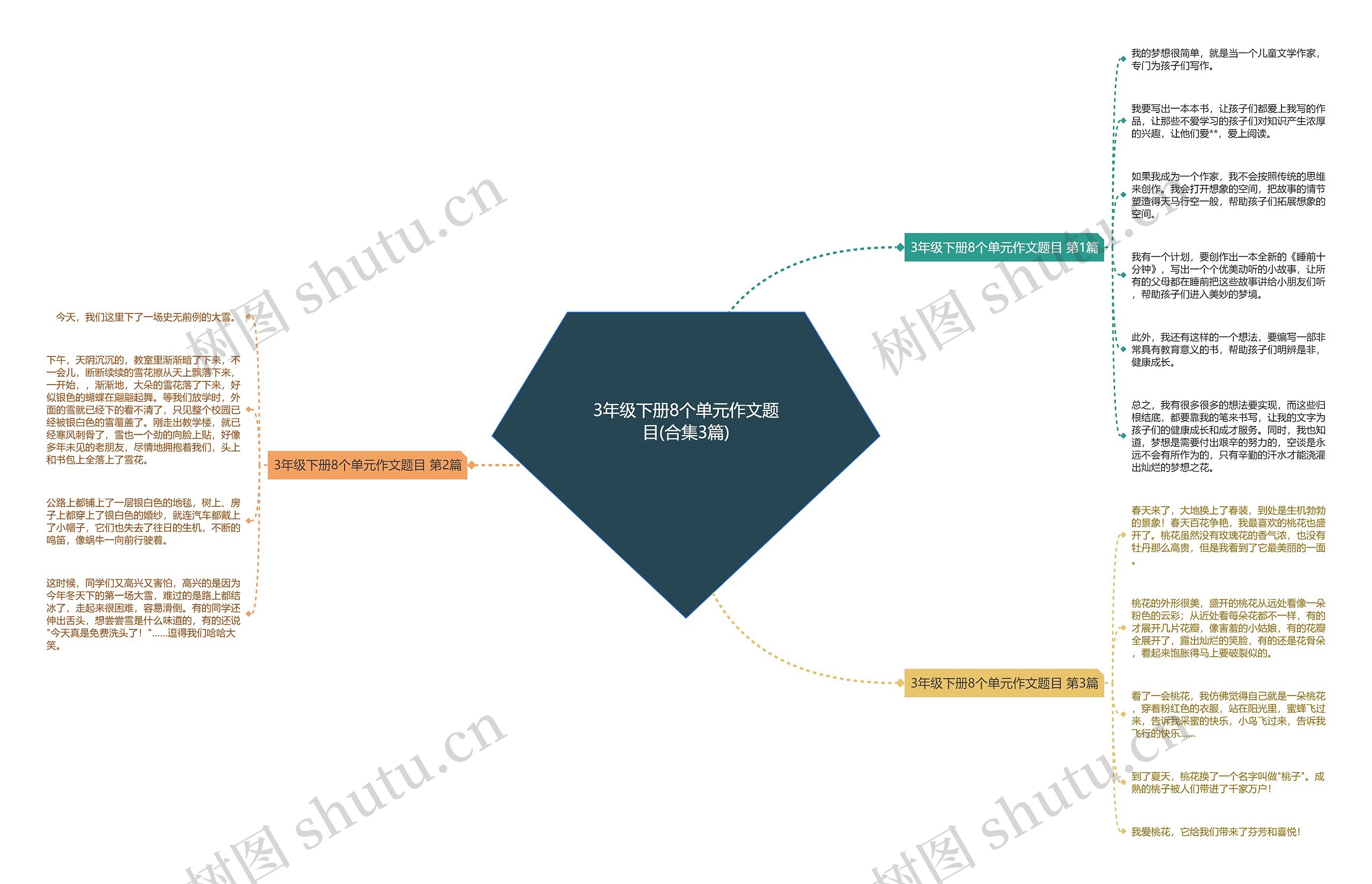 3年级下册8个单元作文题目(合集3篇)思维导图
