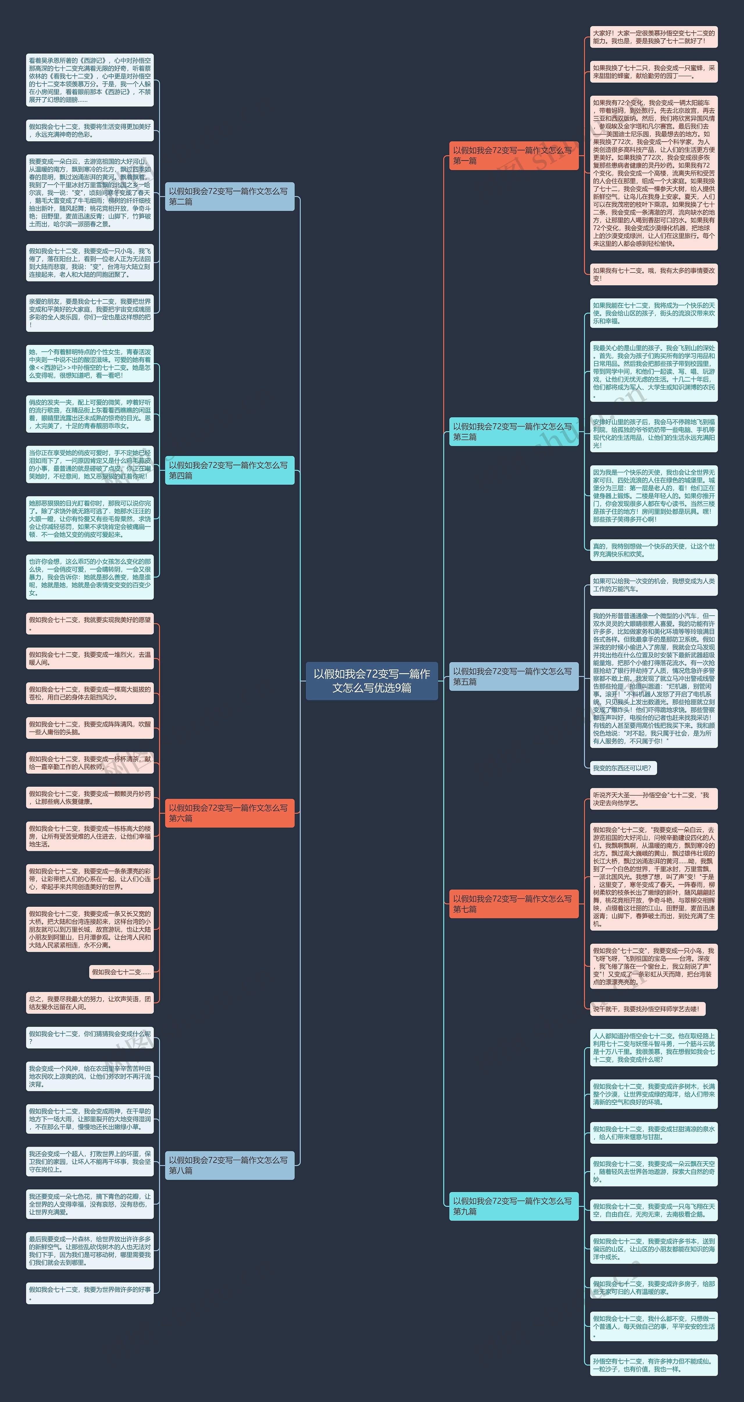 以假如我会72变写一篇作文怎么写优选9篇思维导图