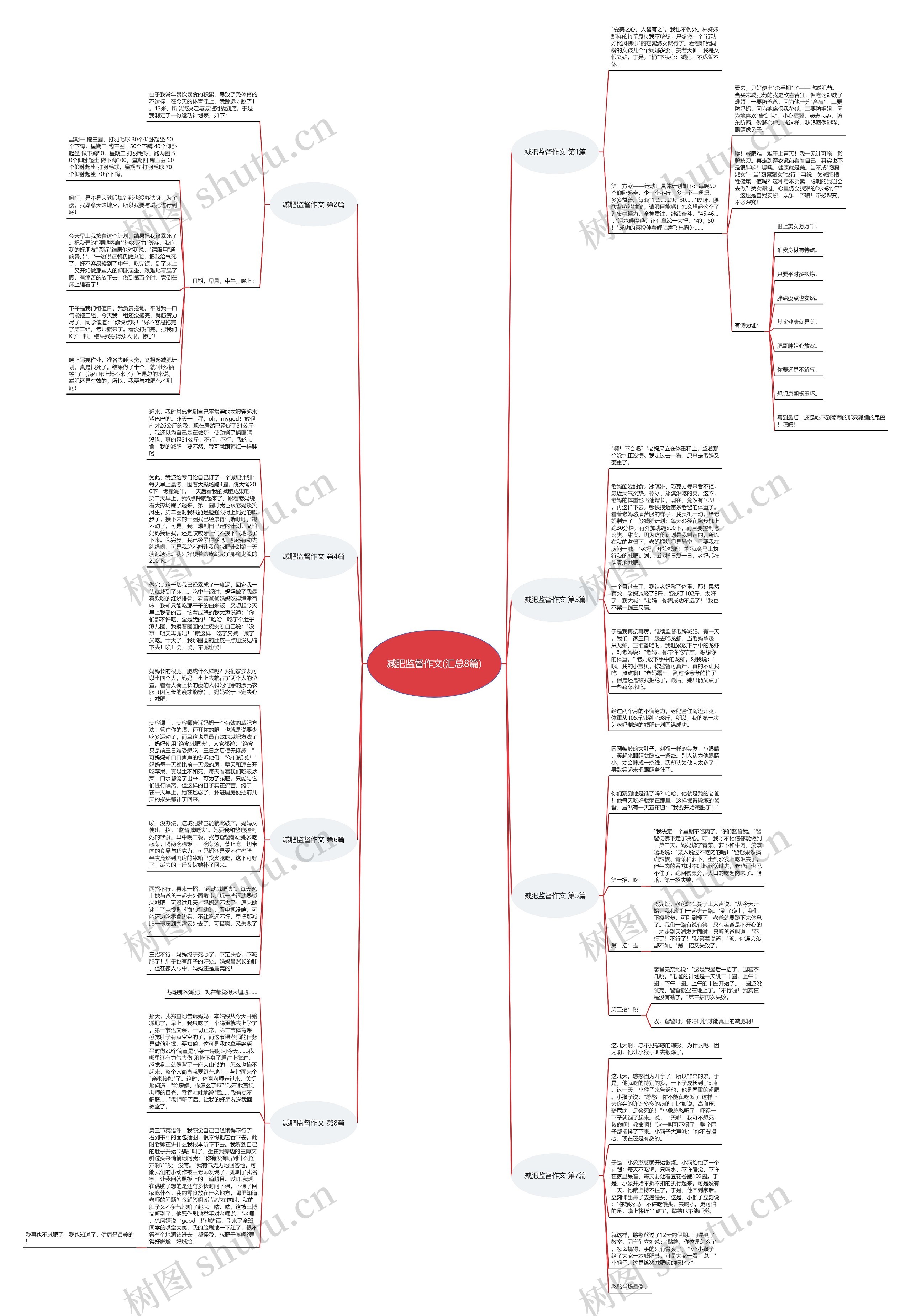 减肥监督作文(汇总8篇)思维导图