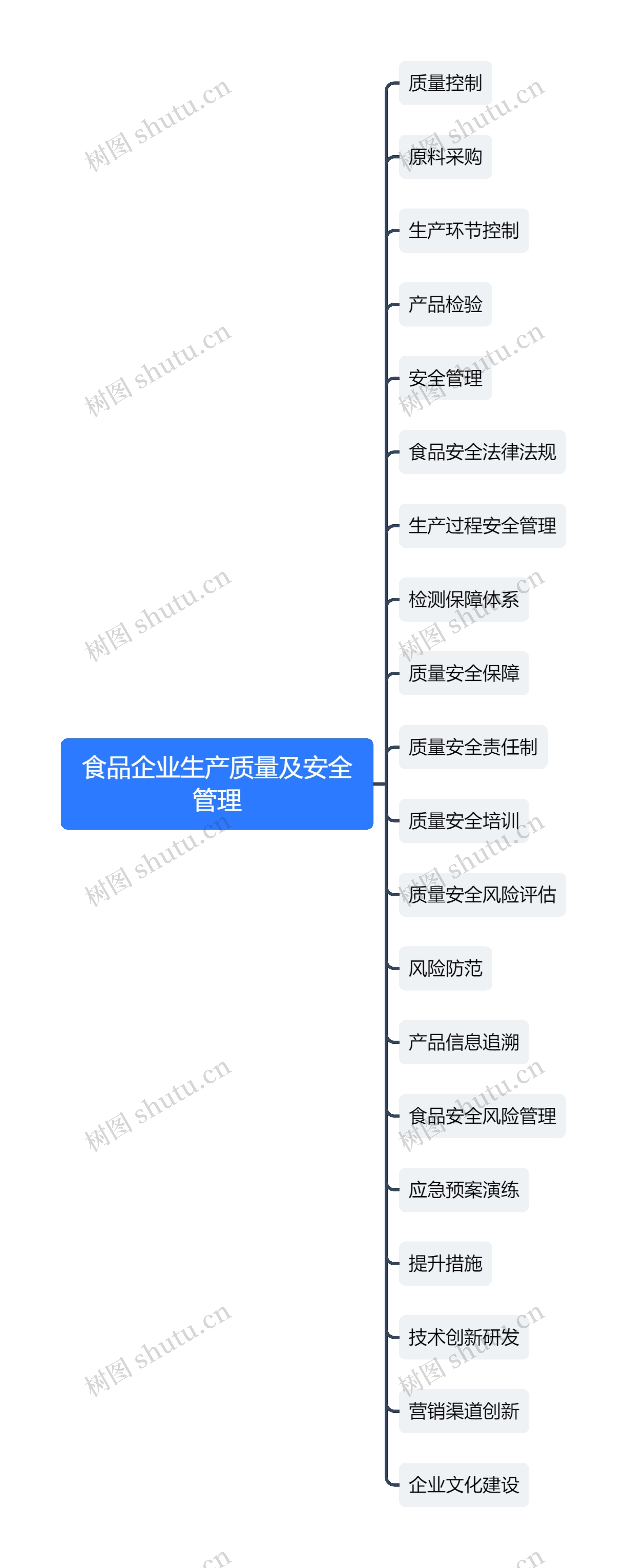 食品企业生产质量及安全管理