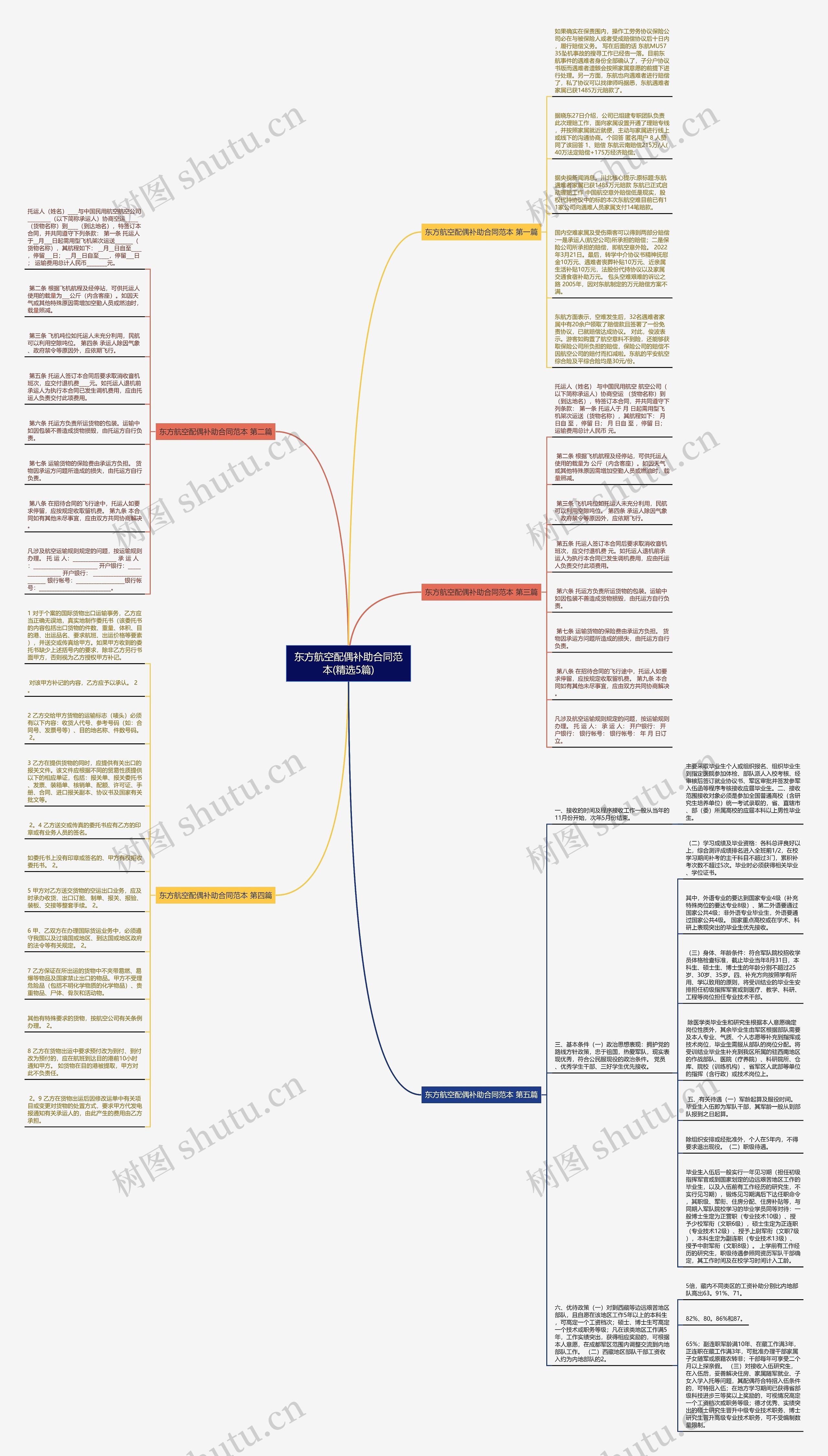 东方航空配偶补助合同范本(精选5篇)思维导图