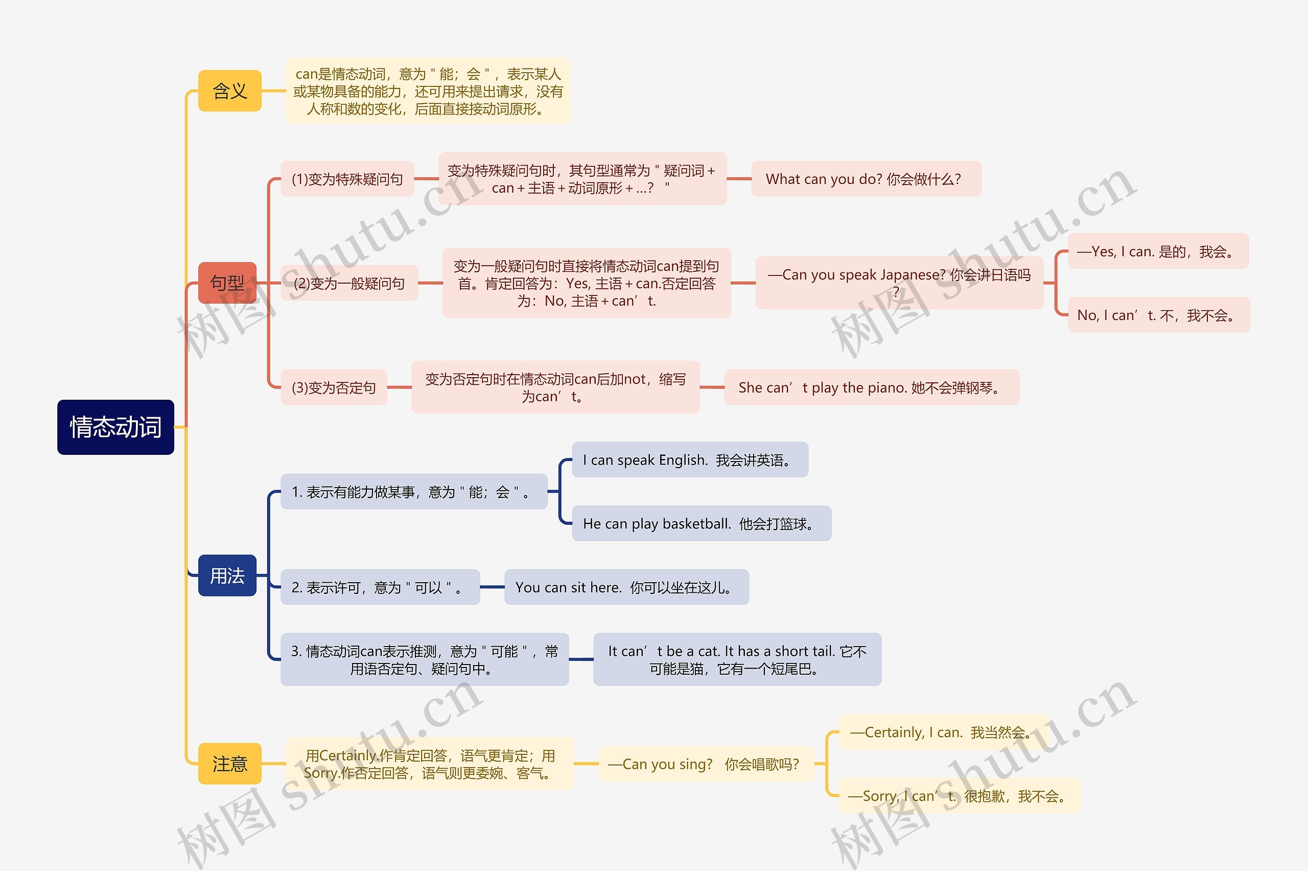 情态动词思维导图