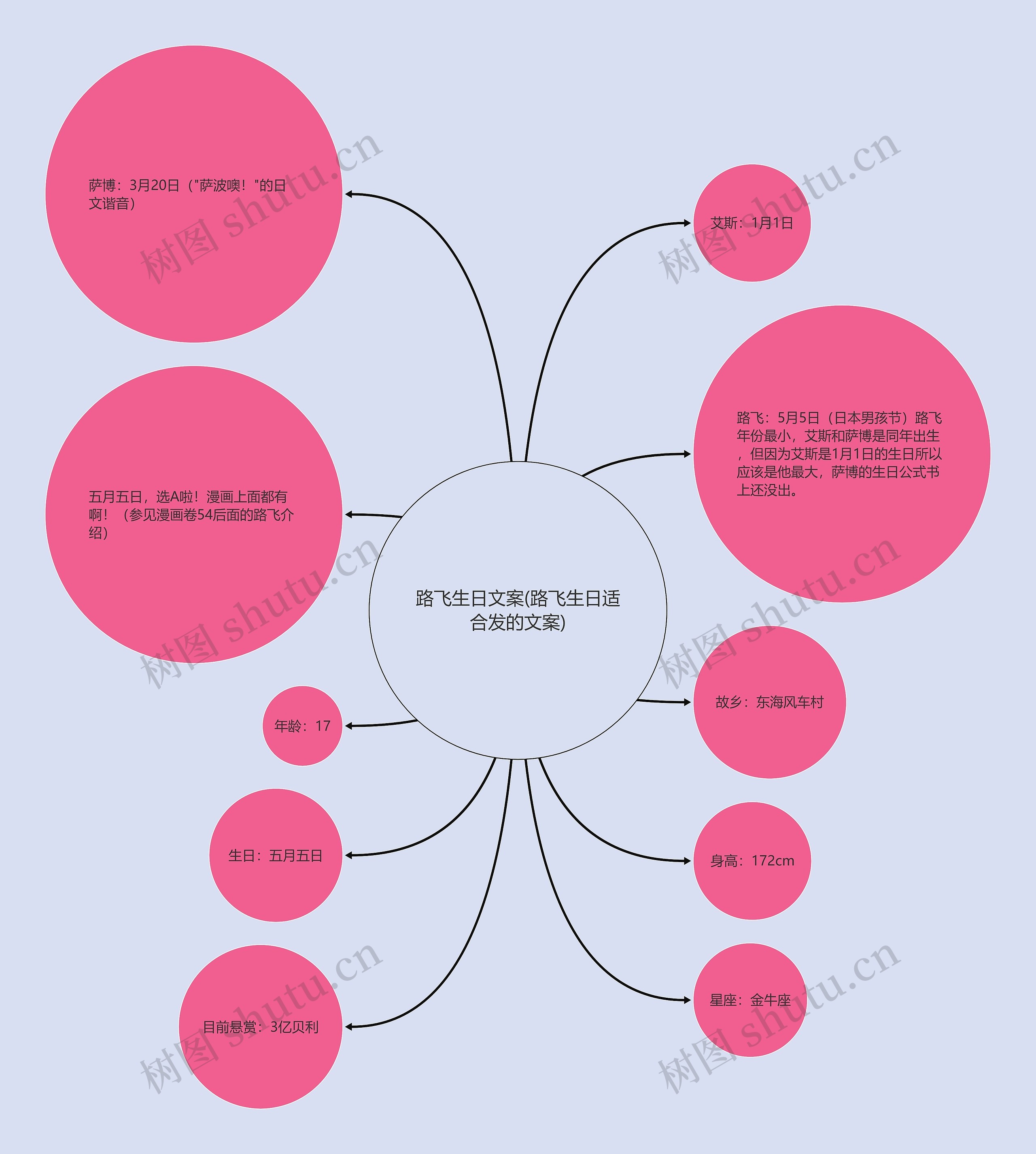 路飞生日文案(路飞生日适合发的文案)思维导图