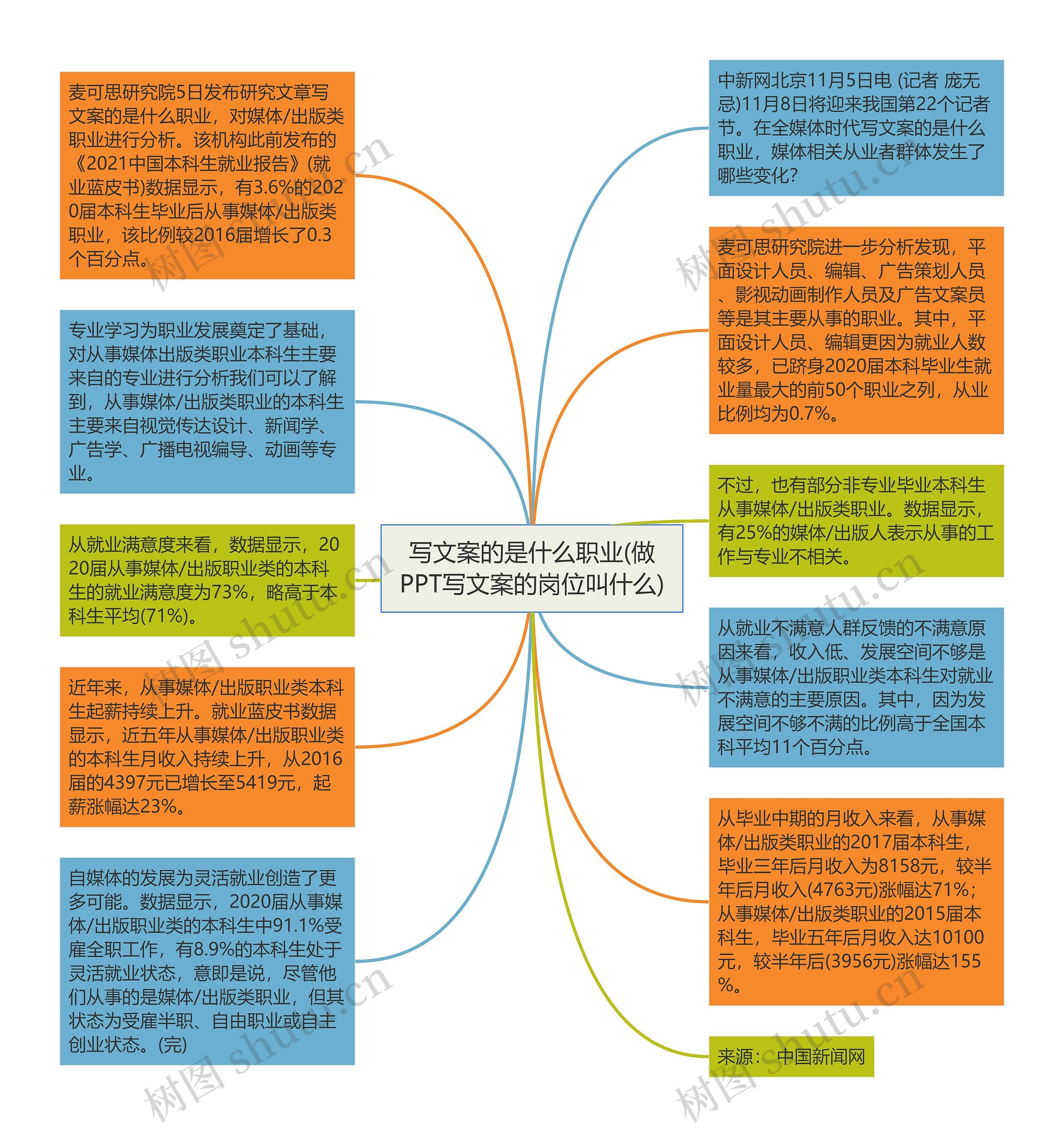 写文案的是什么职业(做PPT写文案的岗位叫什么)