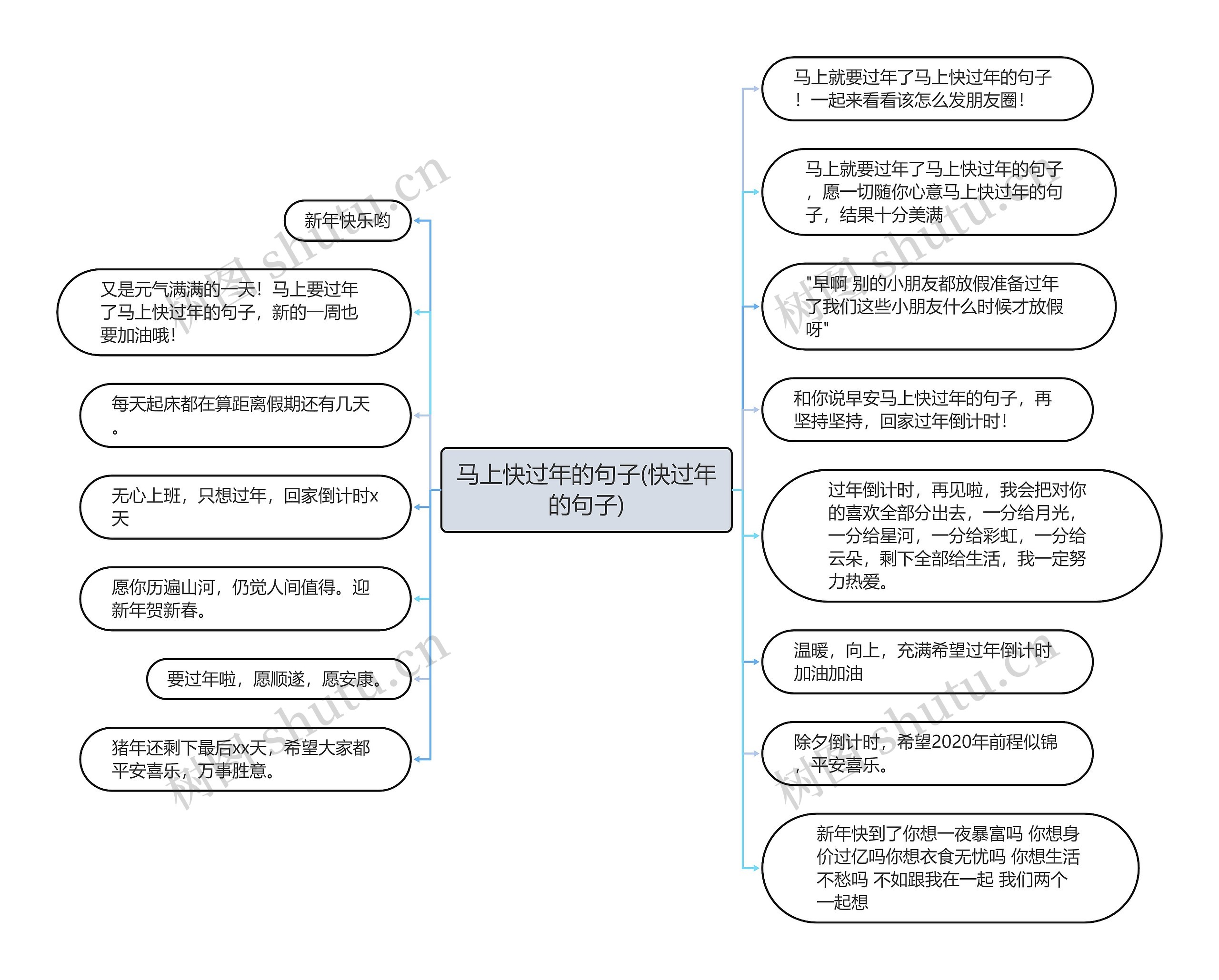 马上快过年的句子(快过年的句子)思维导图