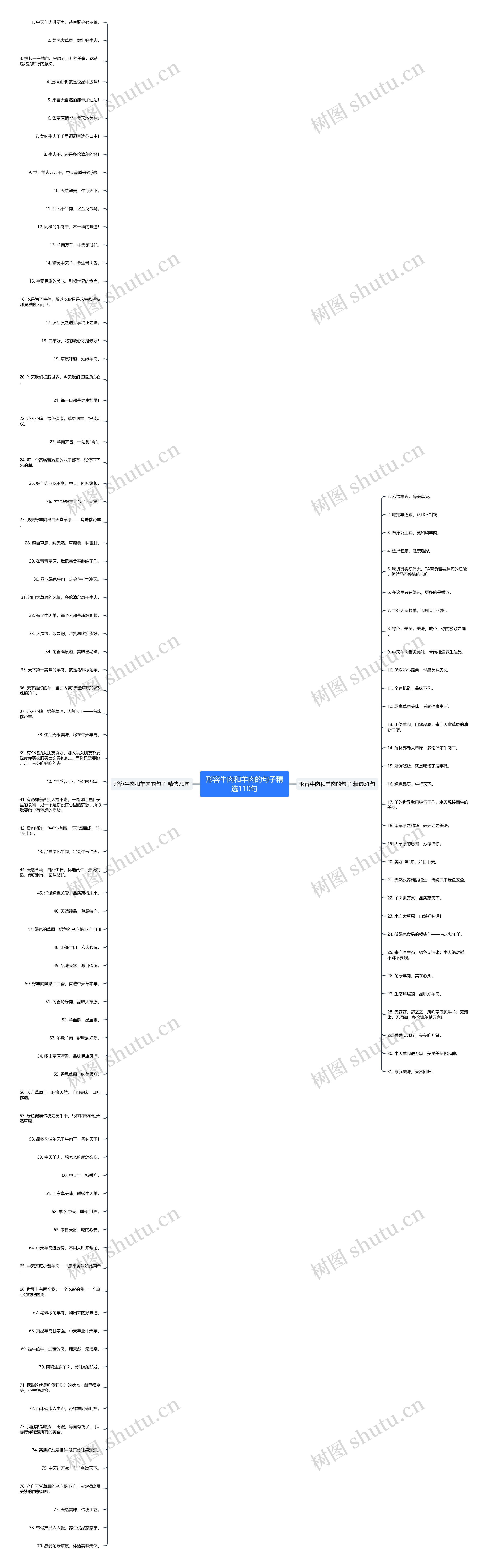 形容牛肉和羊肉的句子精选110句思维导图