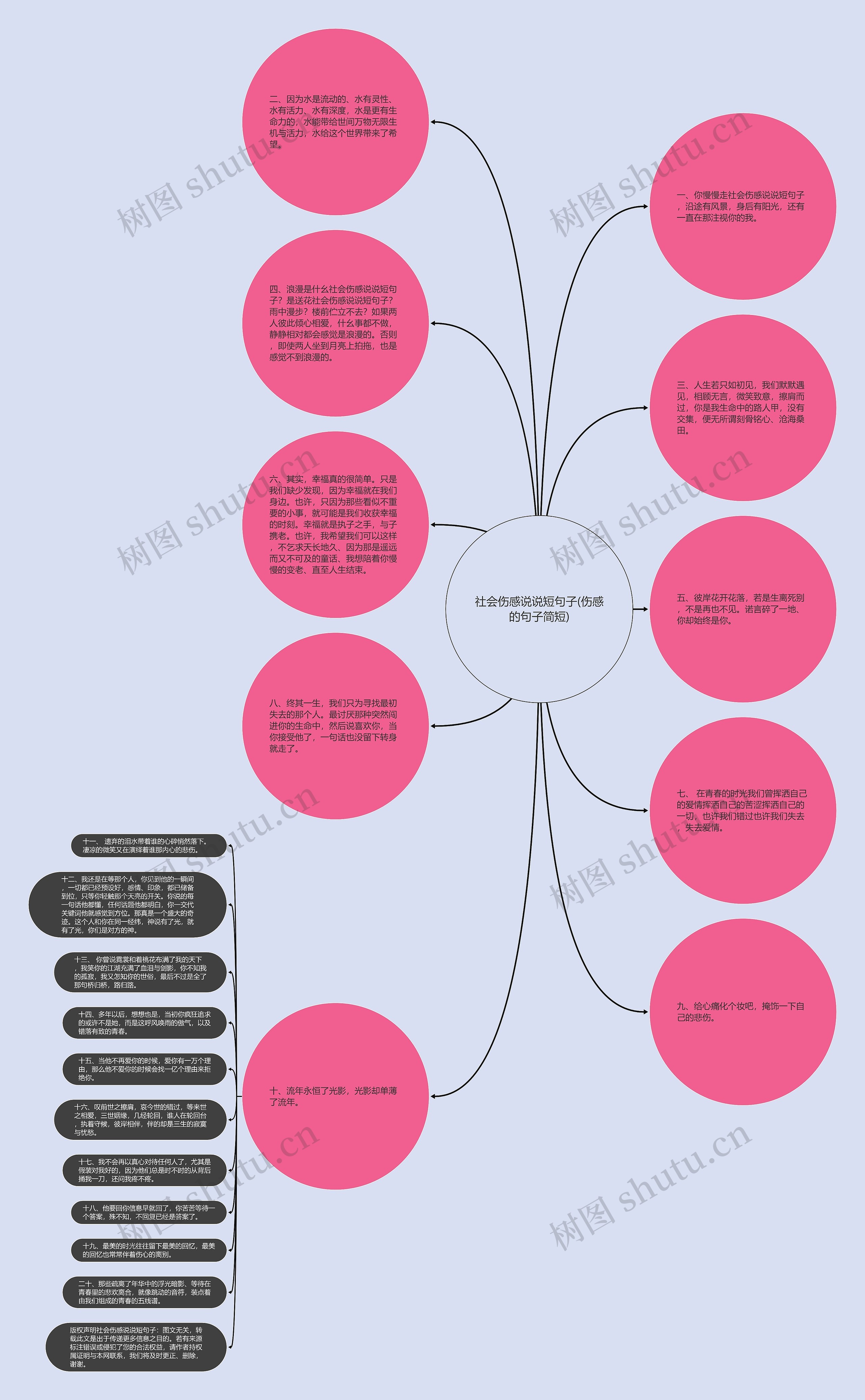 社会伤感说说短句子(伤感的句子简短)思维导图
