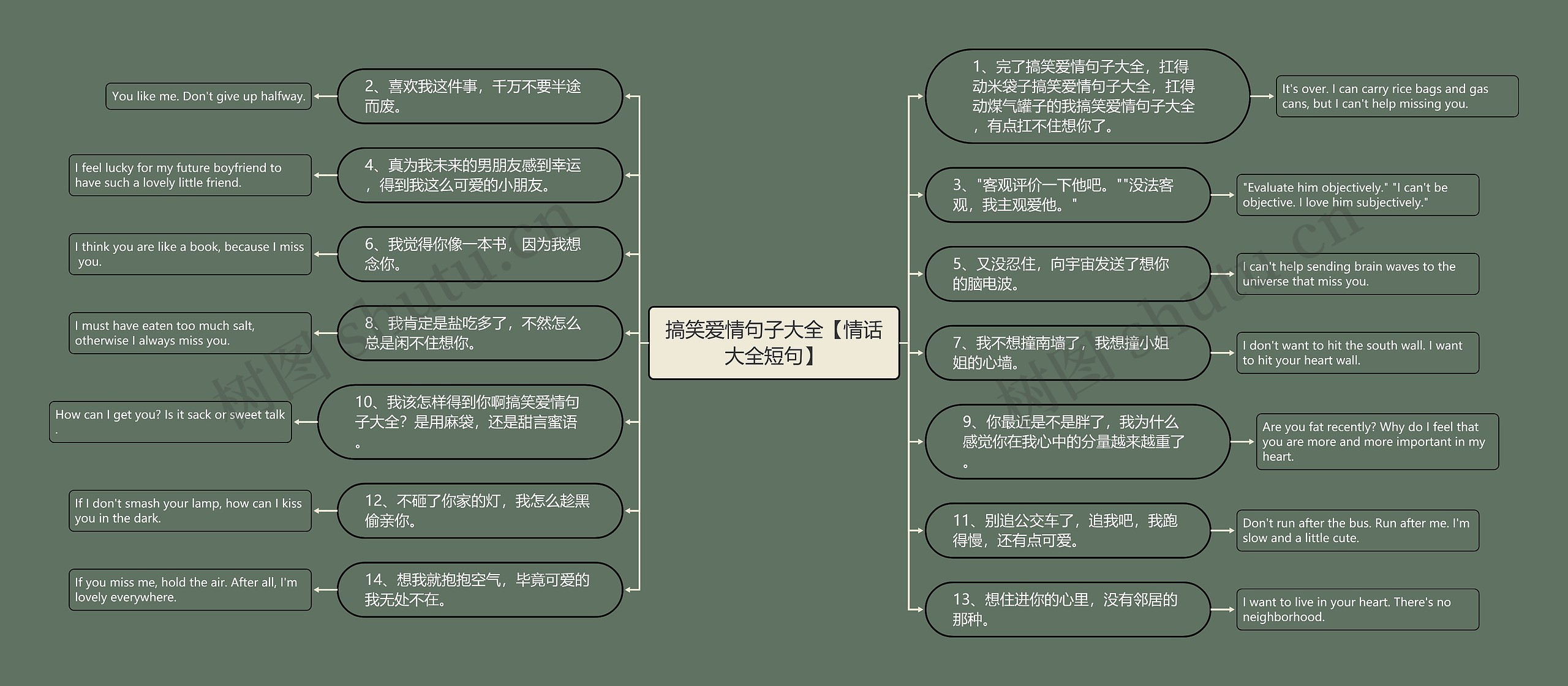 搞笑爱情句子大全【情话大全短句】思维导图