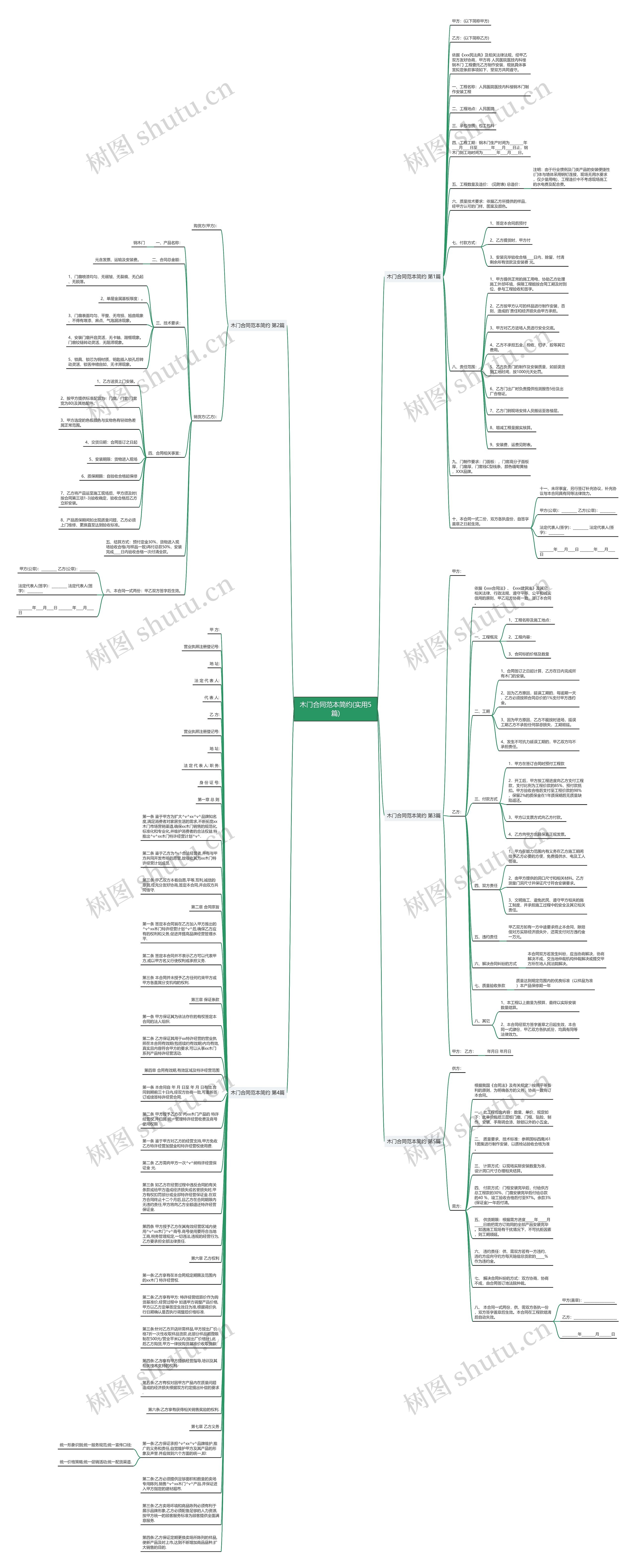 木门合同范本简约(实用5篇)思维导图