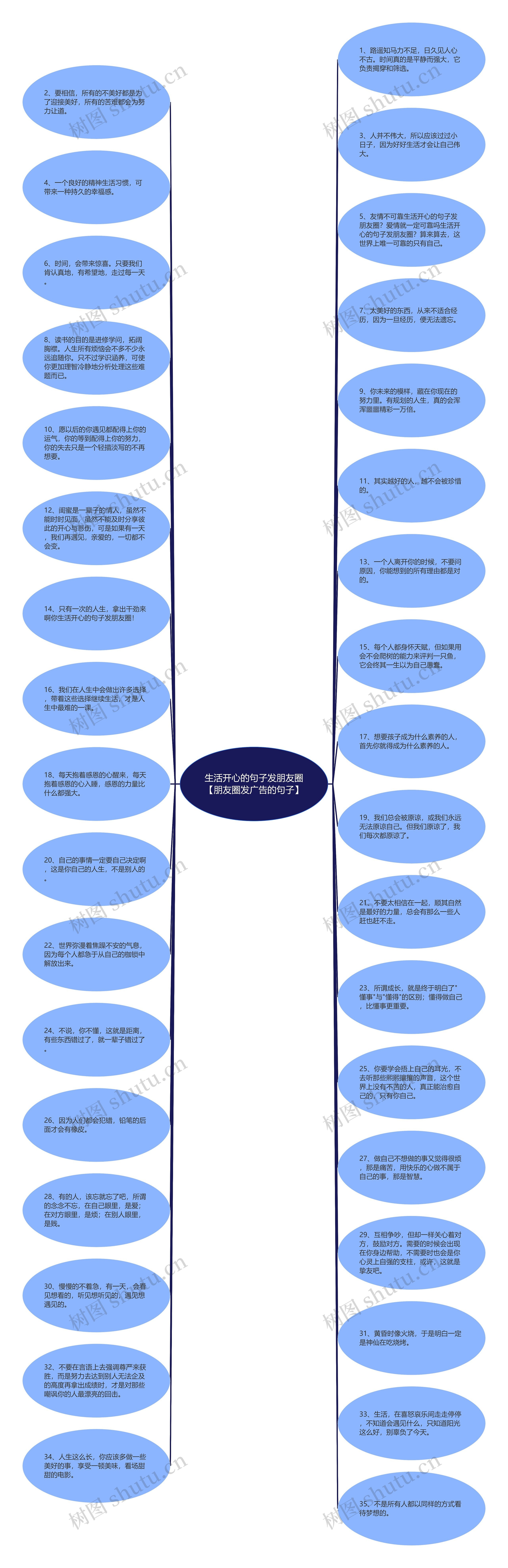 生活开心的句子发朋友圈【朋友圈发广告的句子】思维导图