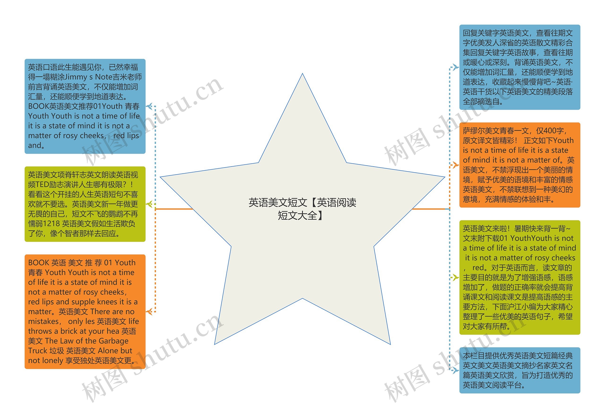英语美文短文【英语阅读短文大全】思维导图