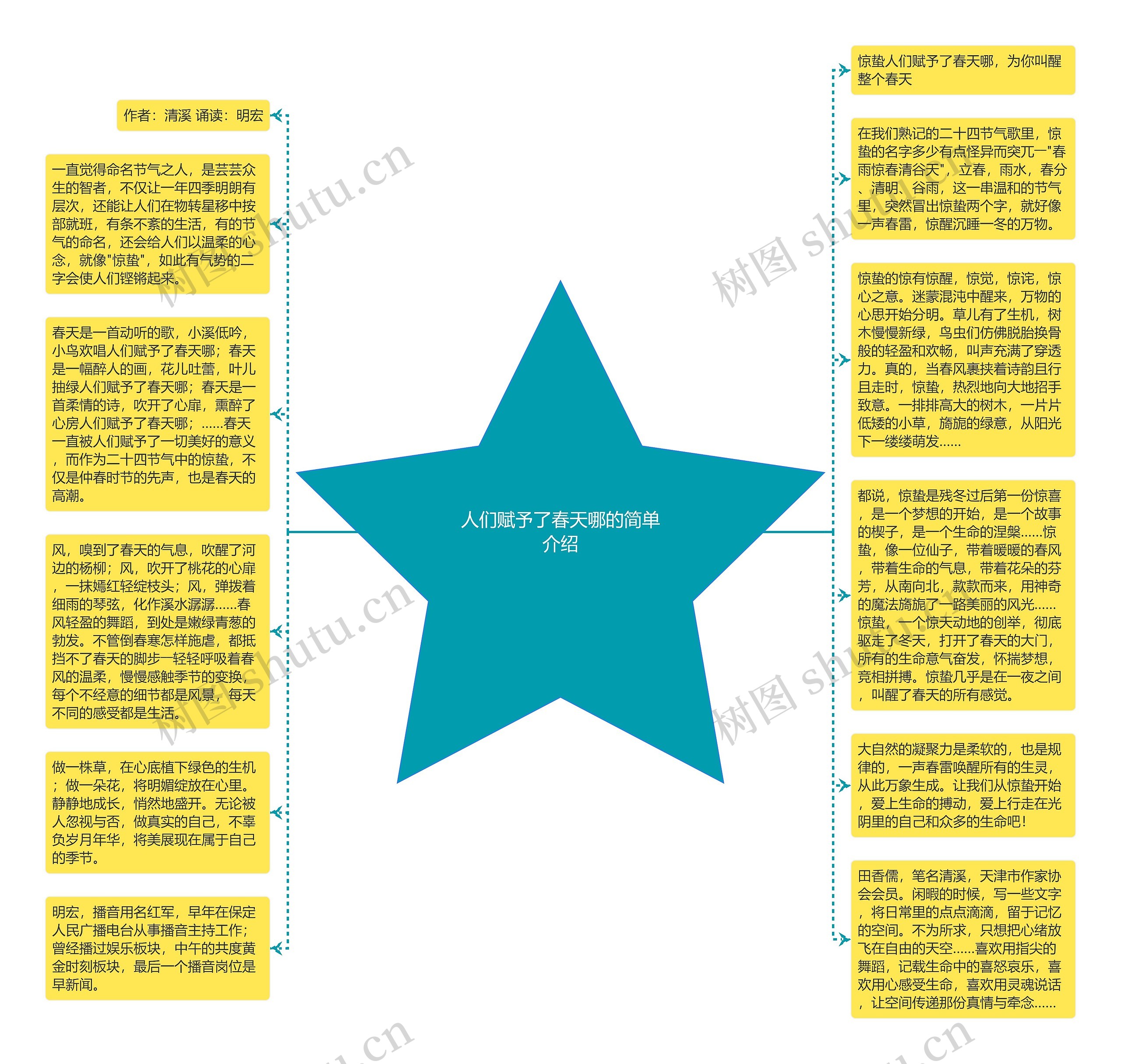 人们赋予了春天哪的简单介绍思维导图高清图 人们赋予了春天哪的简单介绍思维导图