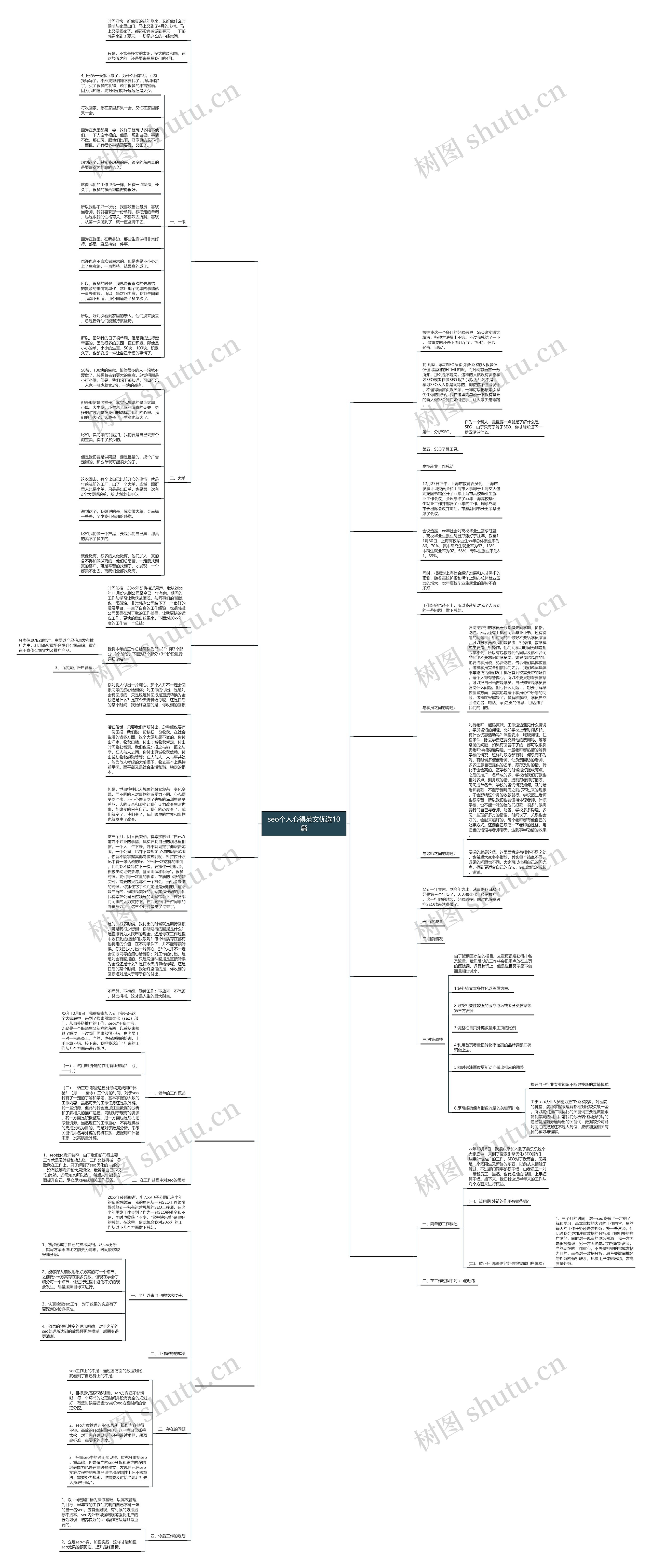 seo个人心得范文优选10篇思维导图