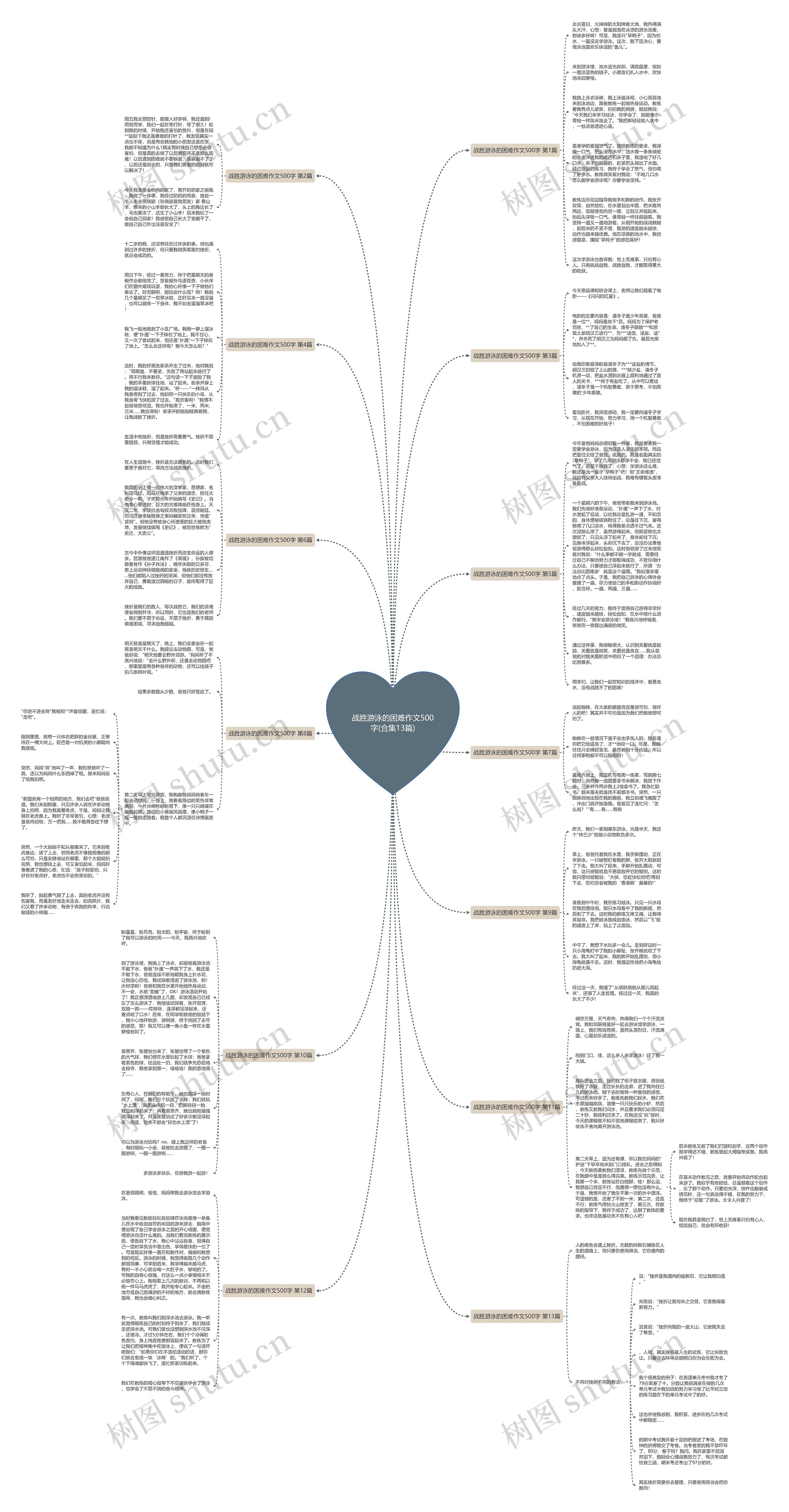 战胜游泳的困难作文500字(合集13篇)思维导图
