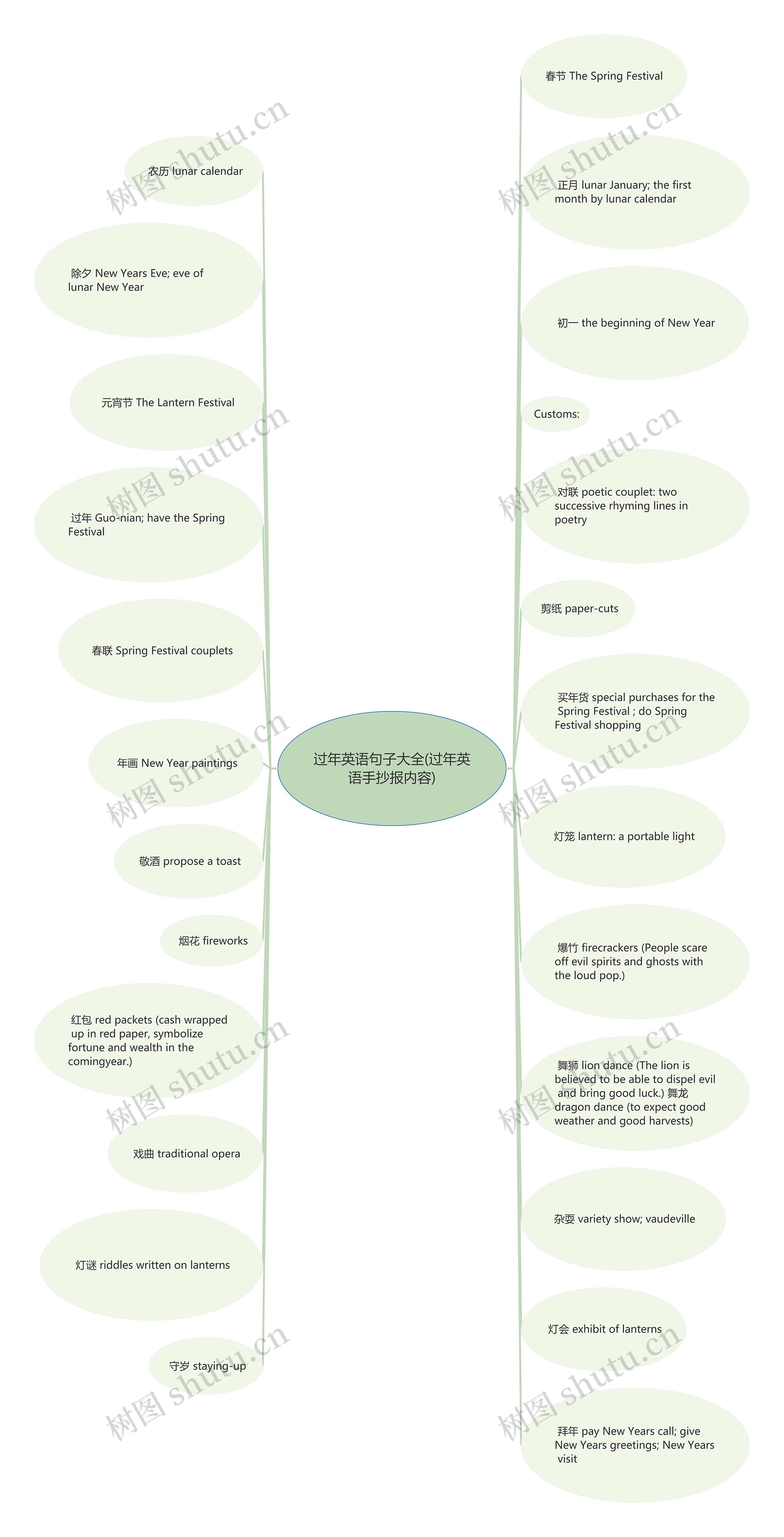 过年英语句子大全(过年英语手抄报内容)思维导图