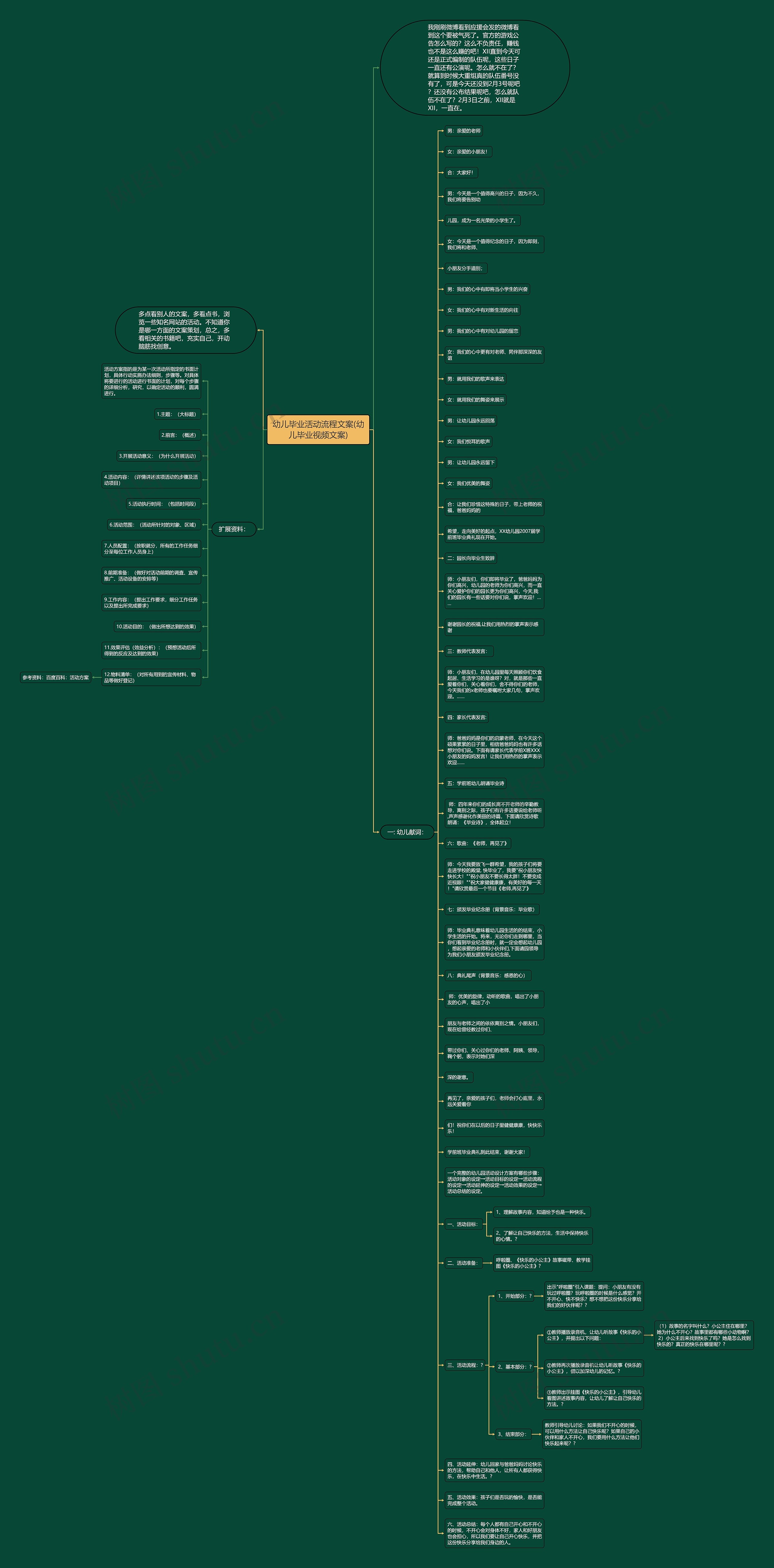 幼儿毕业活动流程文案(幼儿毕业视频文案)思维导图