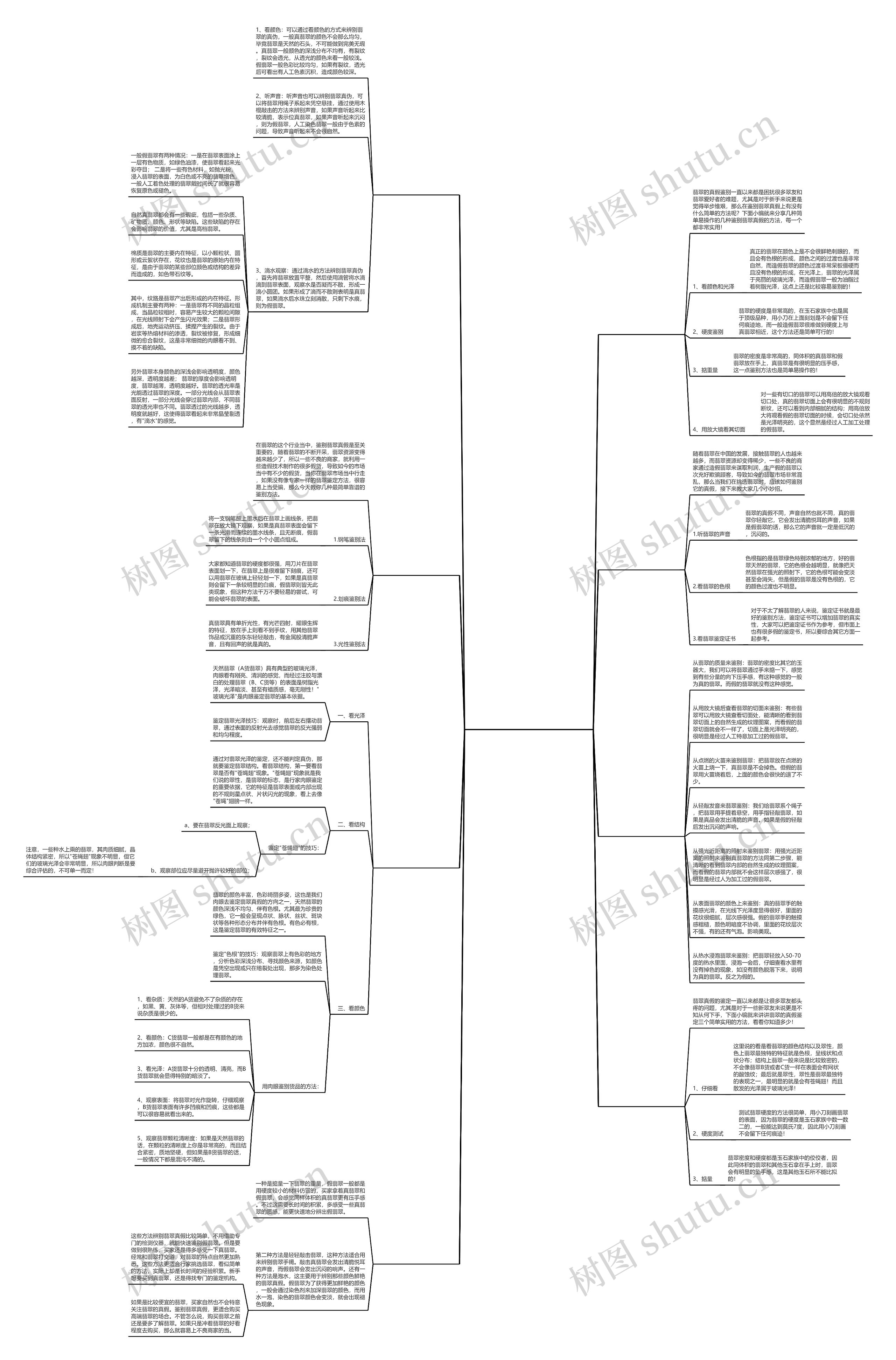 怎么判断翡翠真假，一招教你识别思维导图