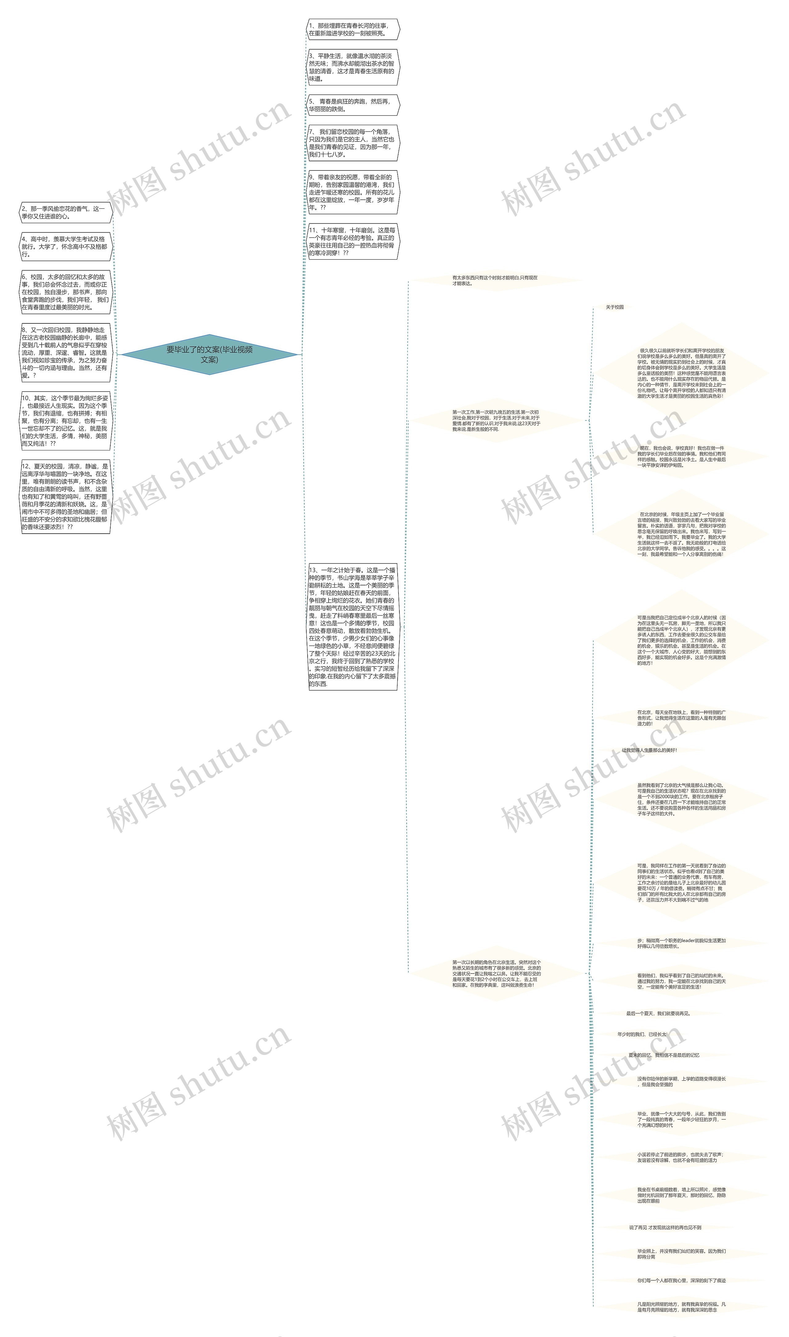 要毕业了的文案(毕业视频文案)思维导图