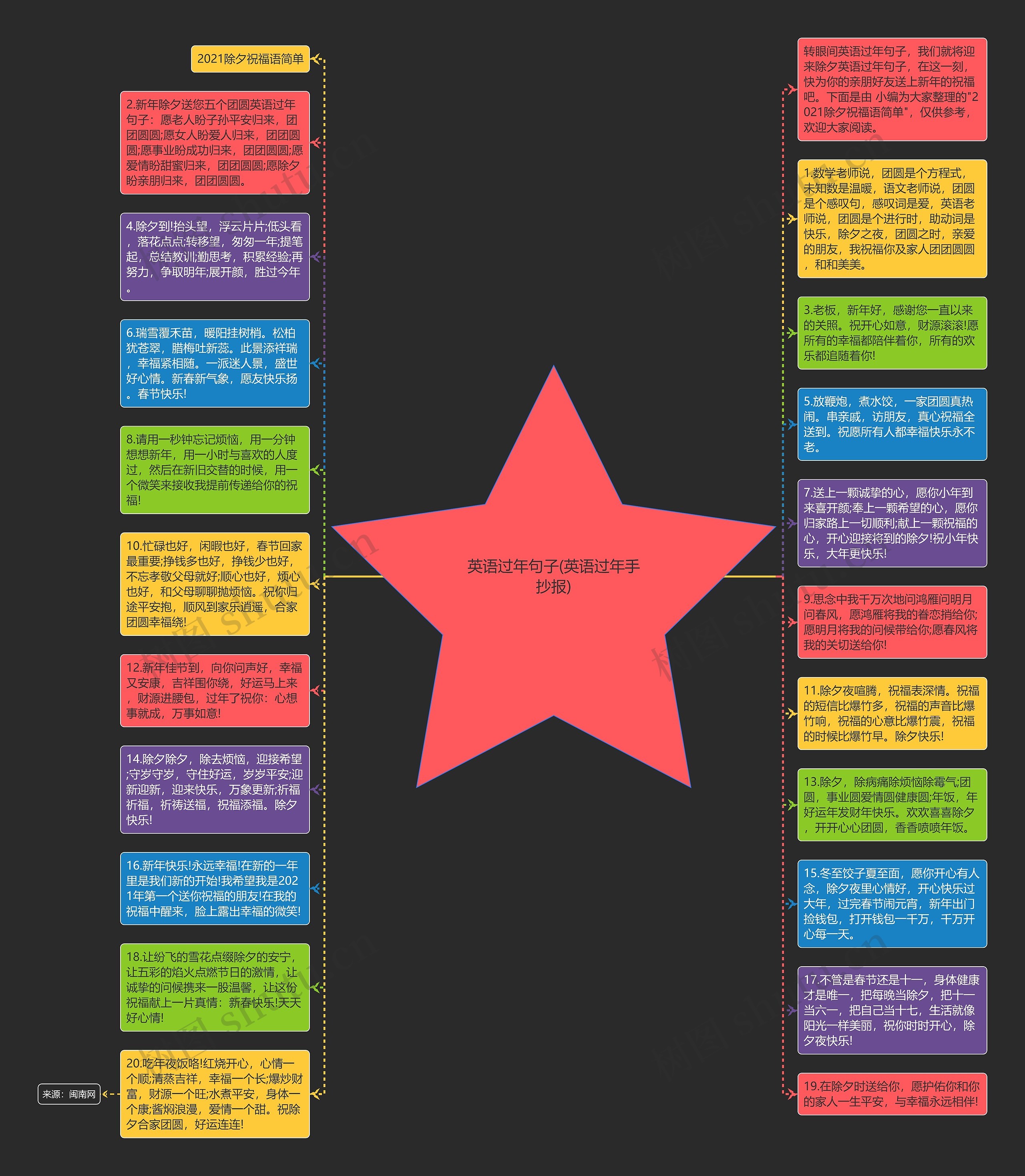 英语过年句子(英语过年手抄报)思维导图