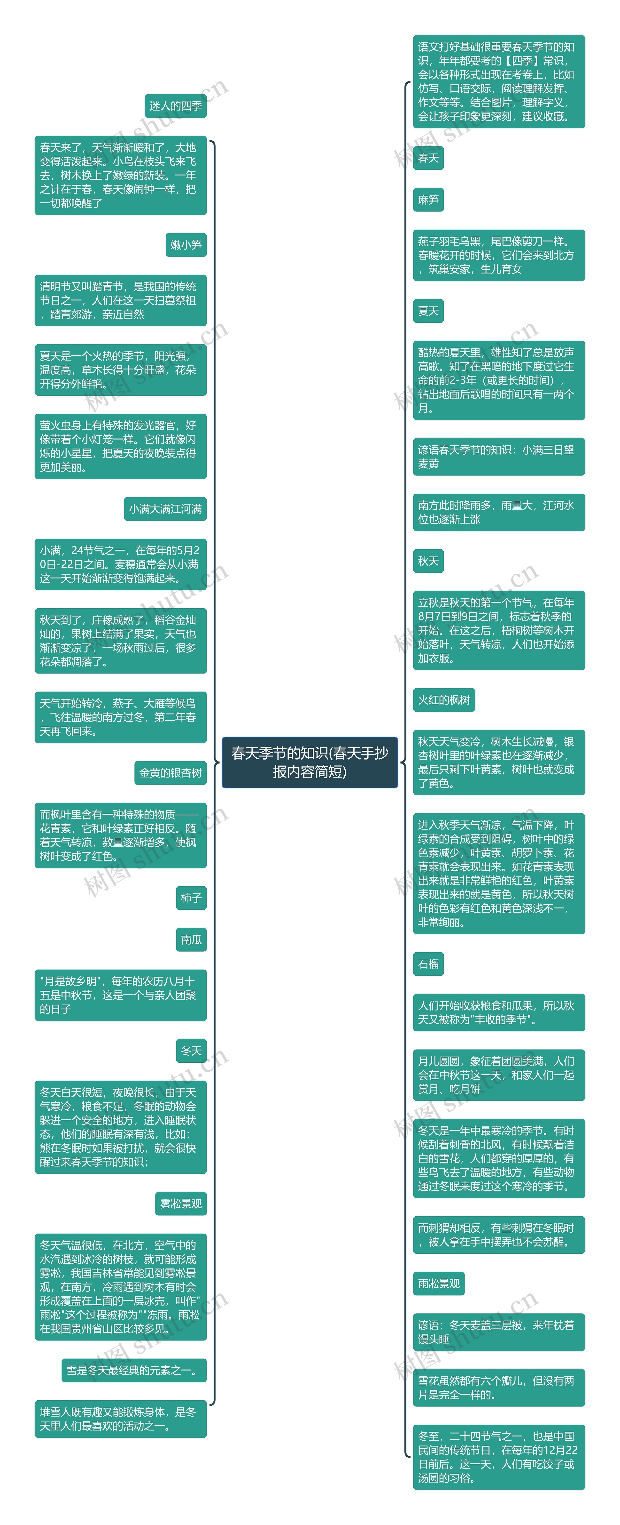 春天季节的知识(春天手抄报内容简短)思维导图