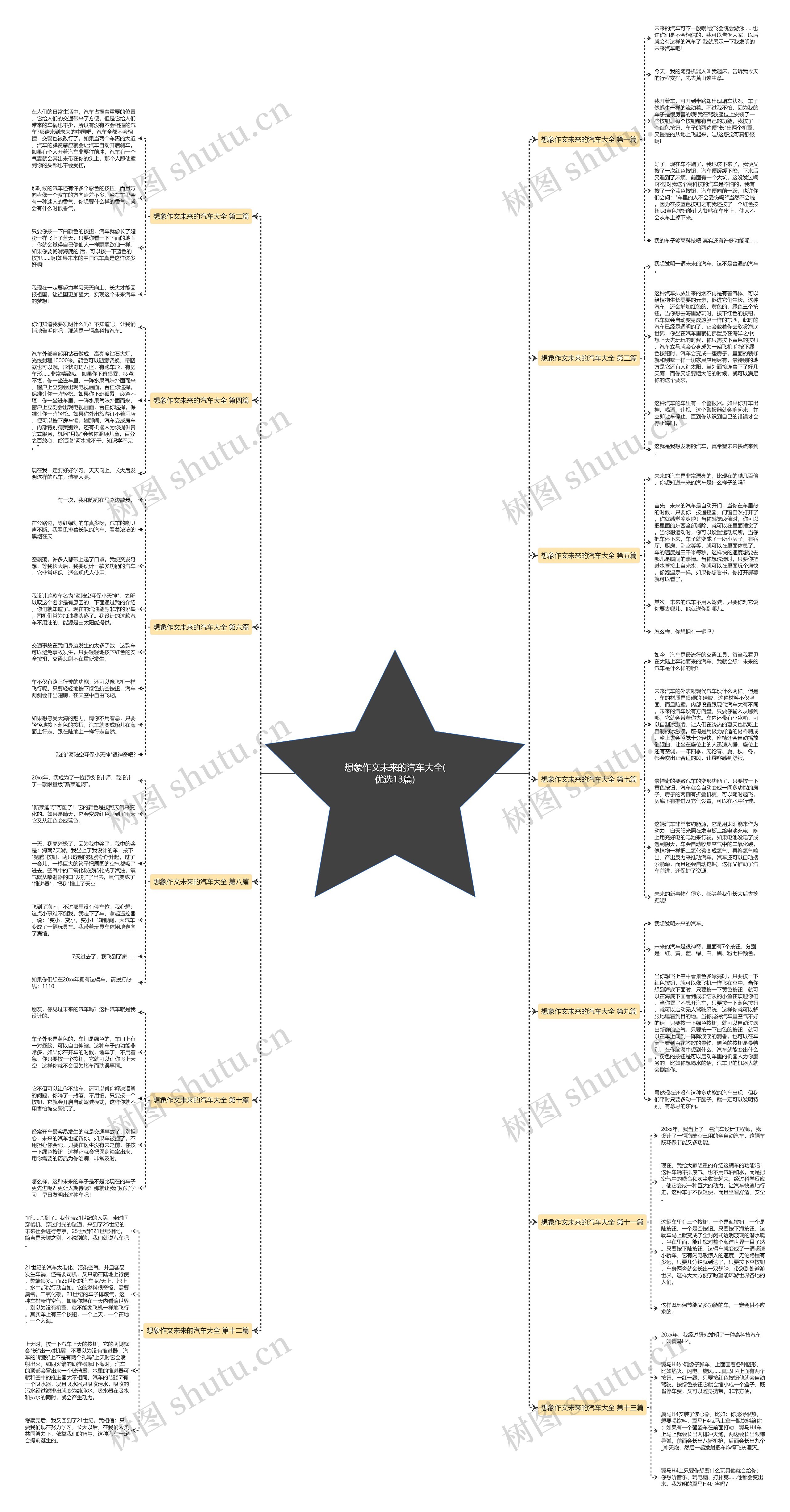 想象作文未来的汽车大全(优选13篇)思维导图