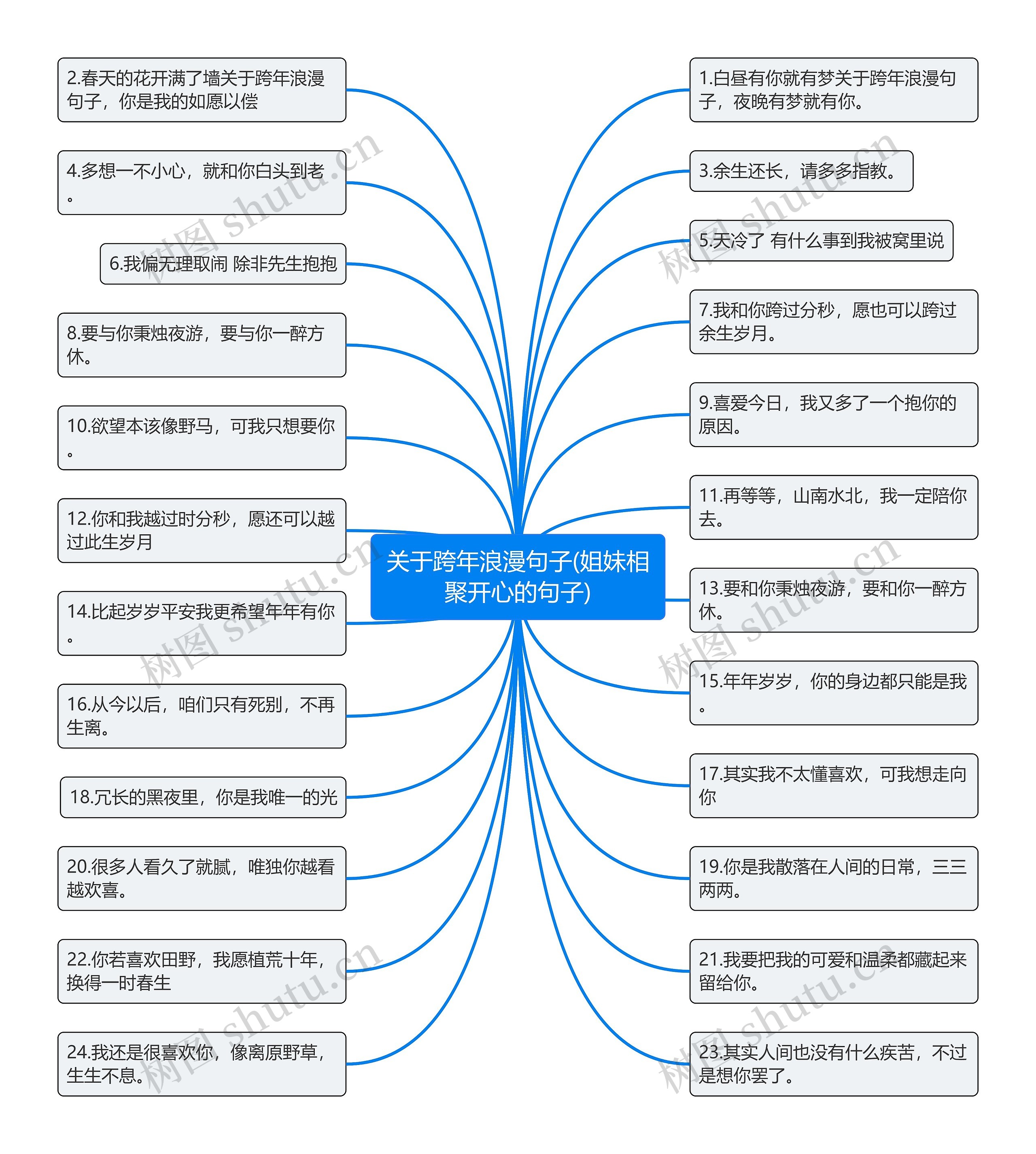 关于跨年浪漫句子(姐妹相聚开心的句子)思维导图