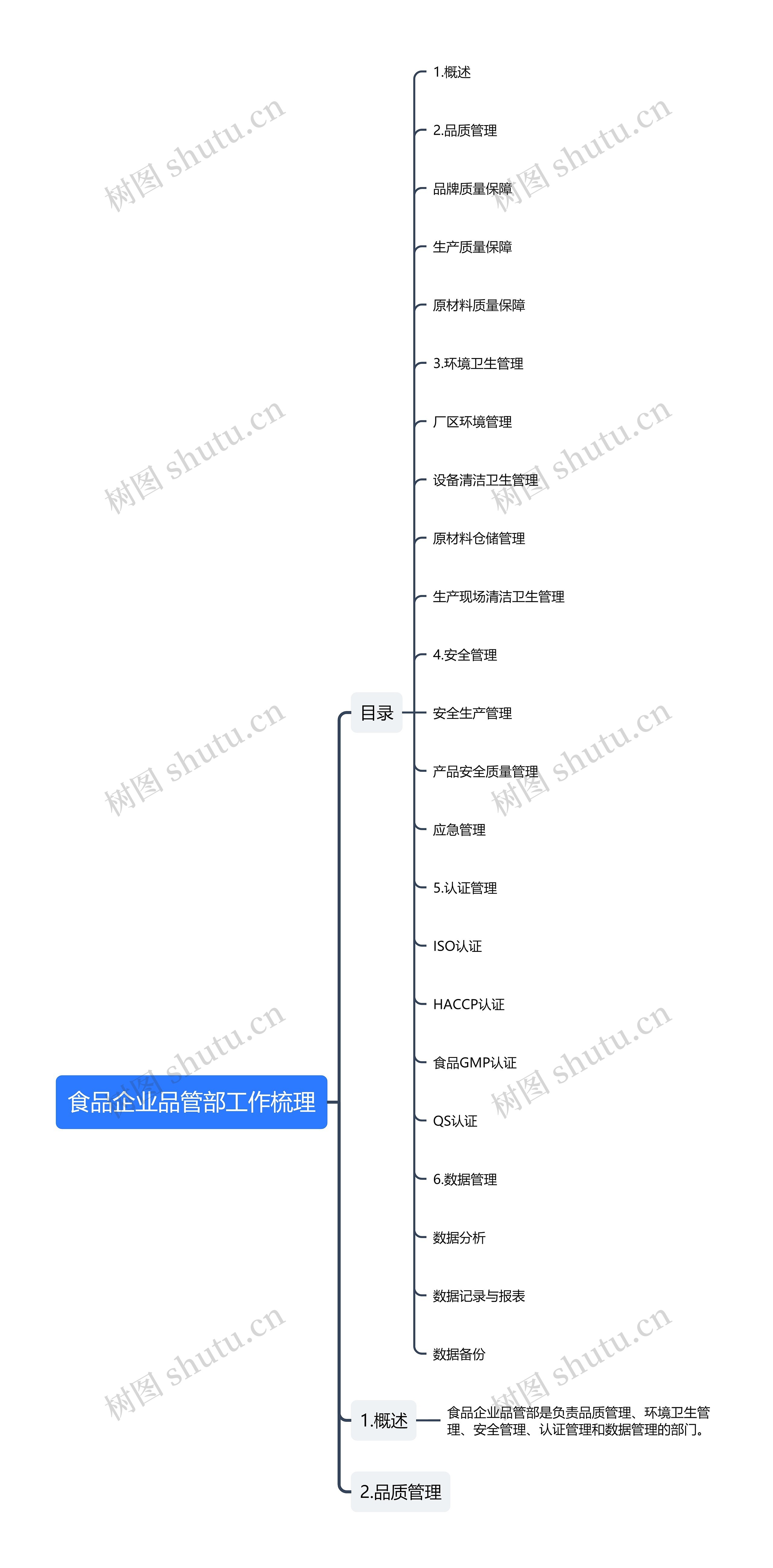 食品企业品管部工作梳理