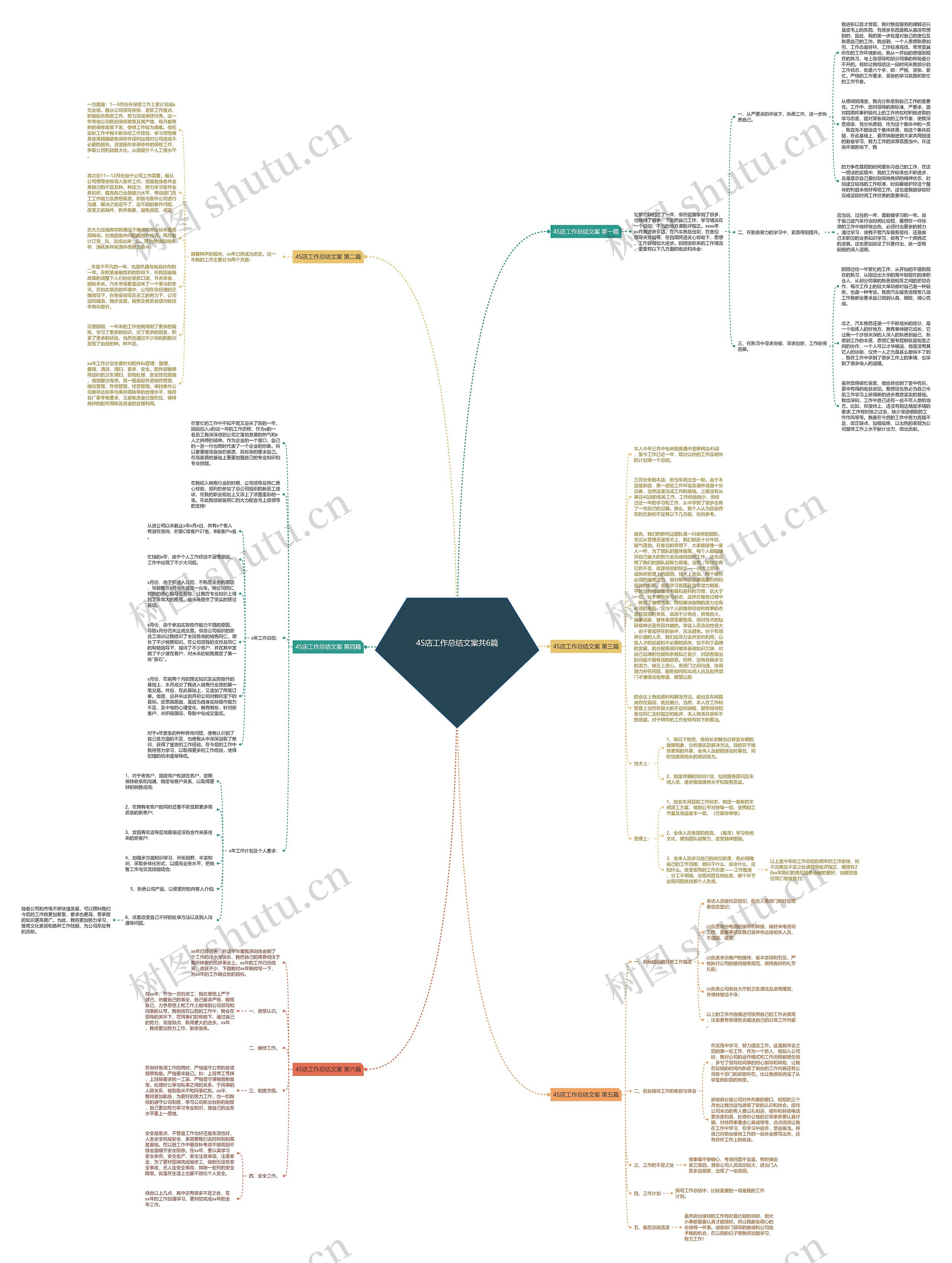 4S店工作总结文案共6篇思维导图