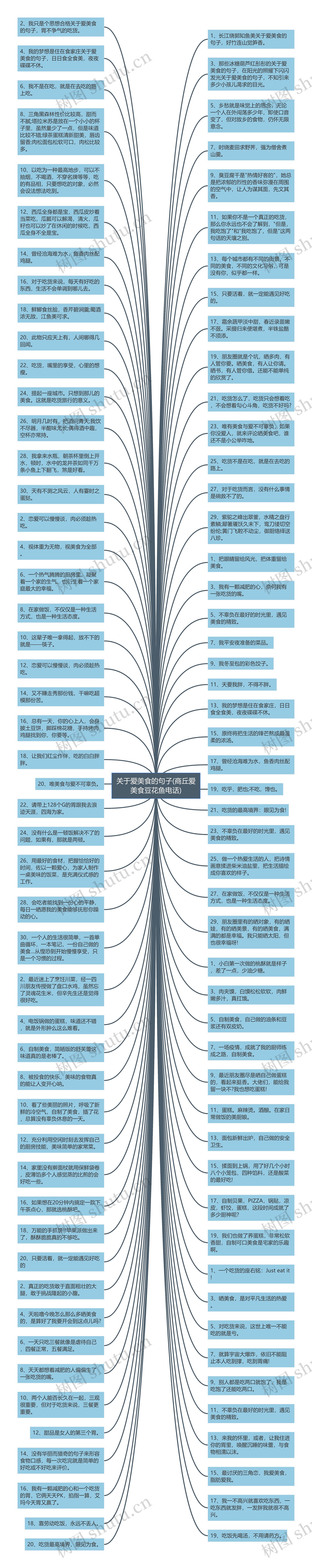 关于爱美食的句子(商丘爱美食豆花鱼电话)思维导图