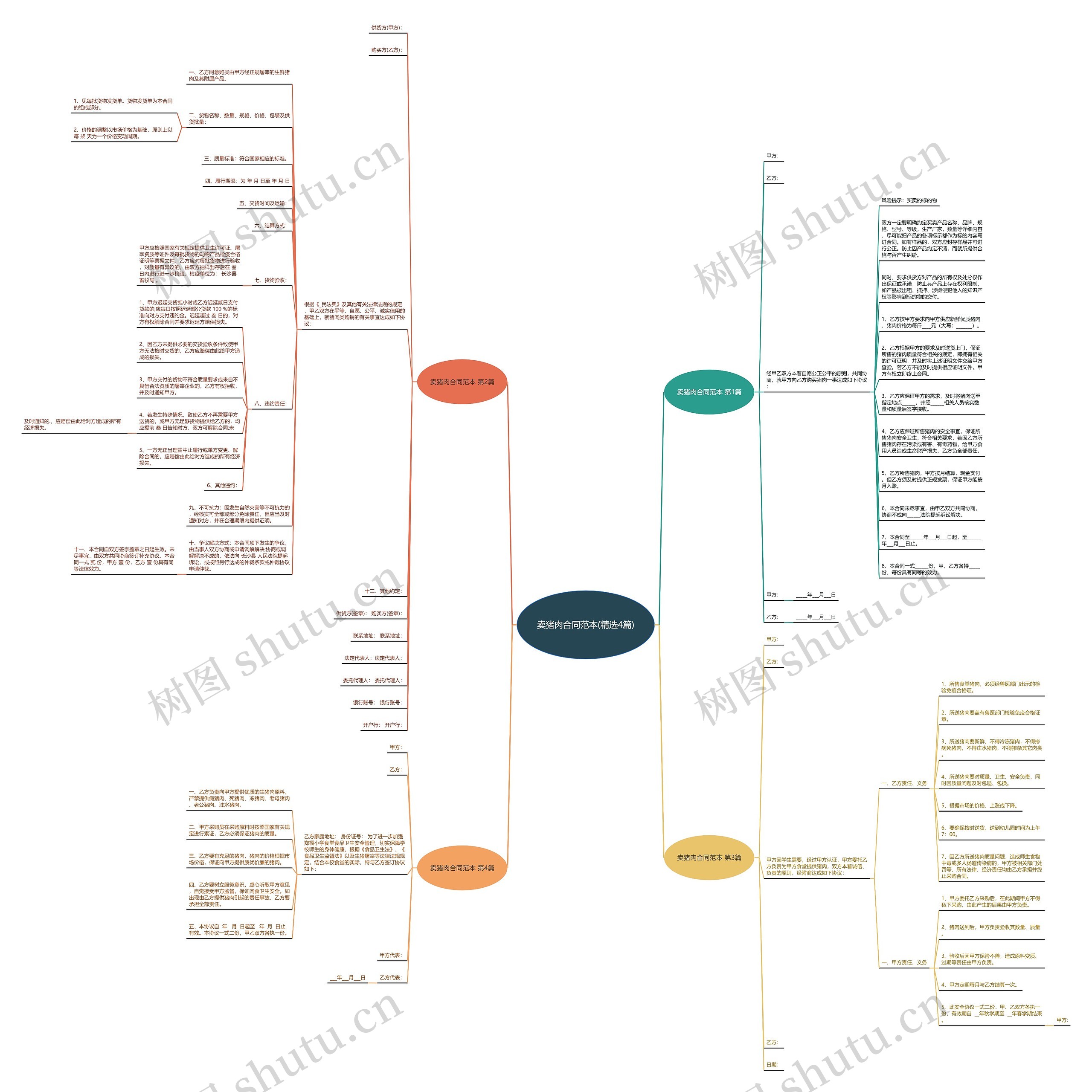 卖猪肉合同范本(精选4篇)思维导图