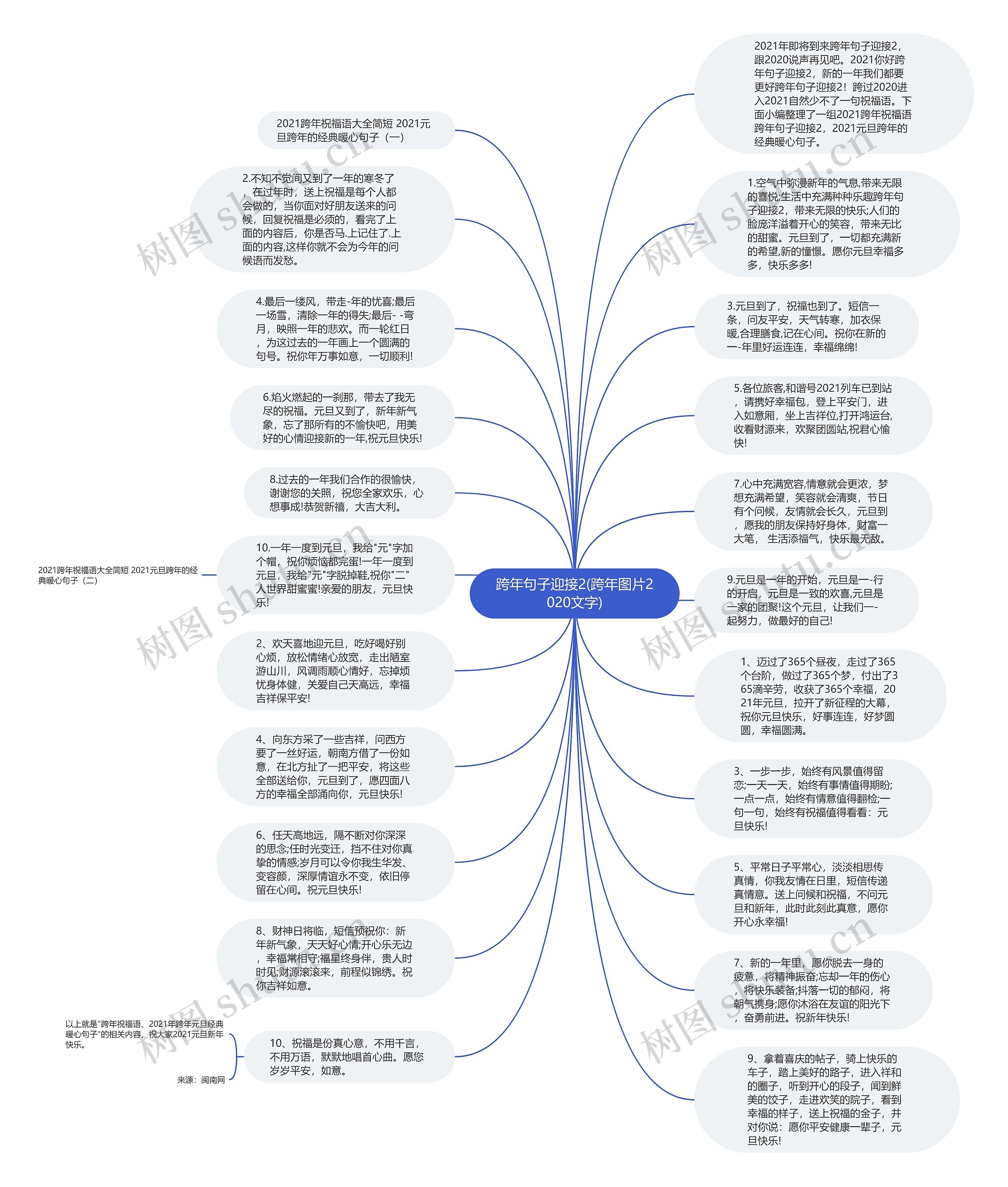 跨年句子迎接2(跨年图片2020文字)思维导图