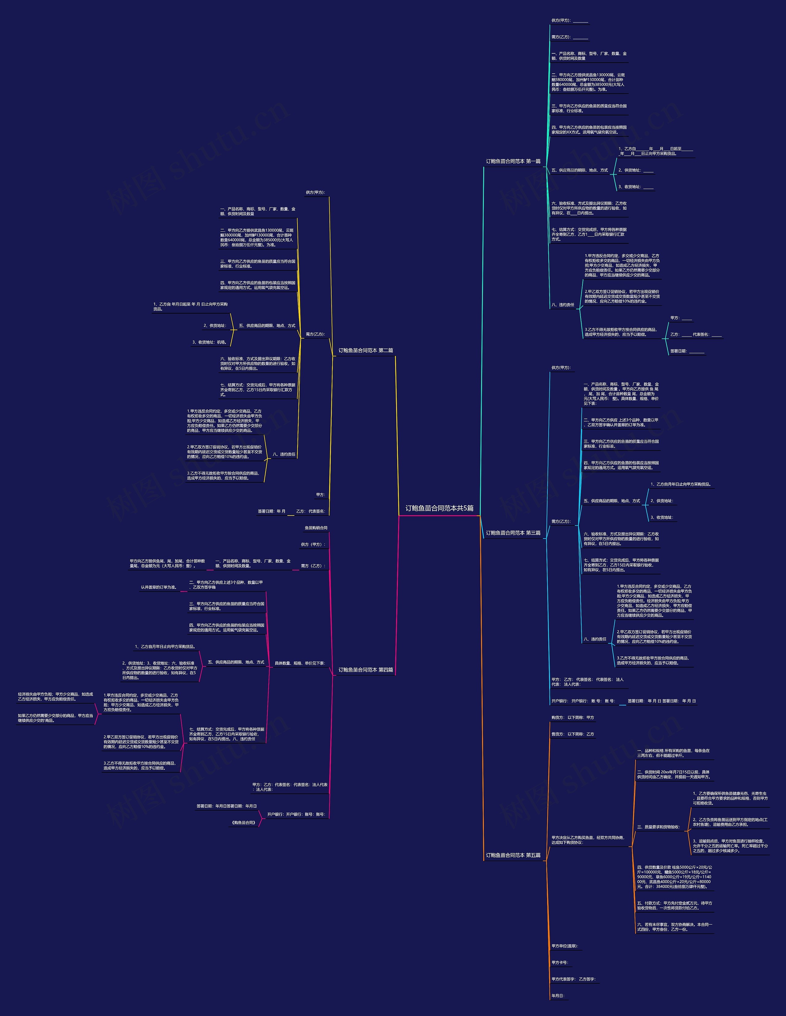 订鲍鱼苗合同范本共5篇思维导图