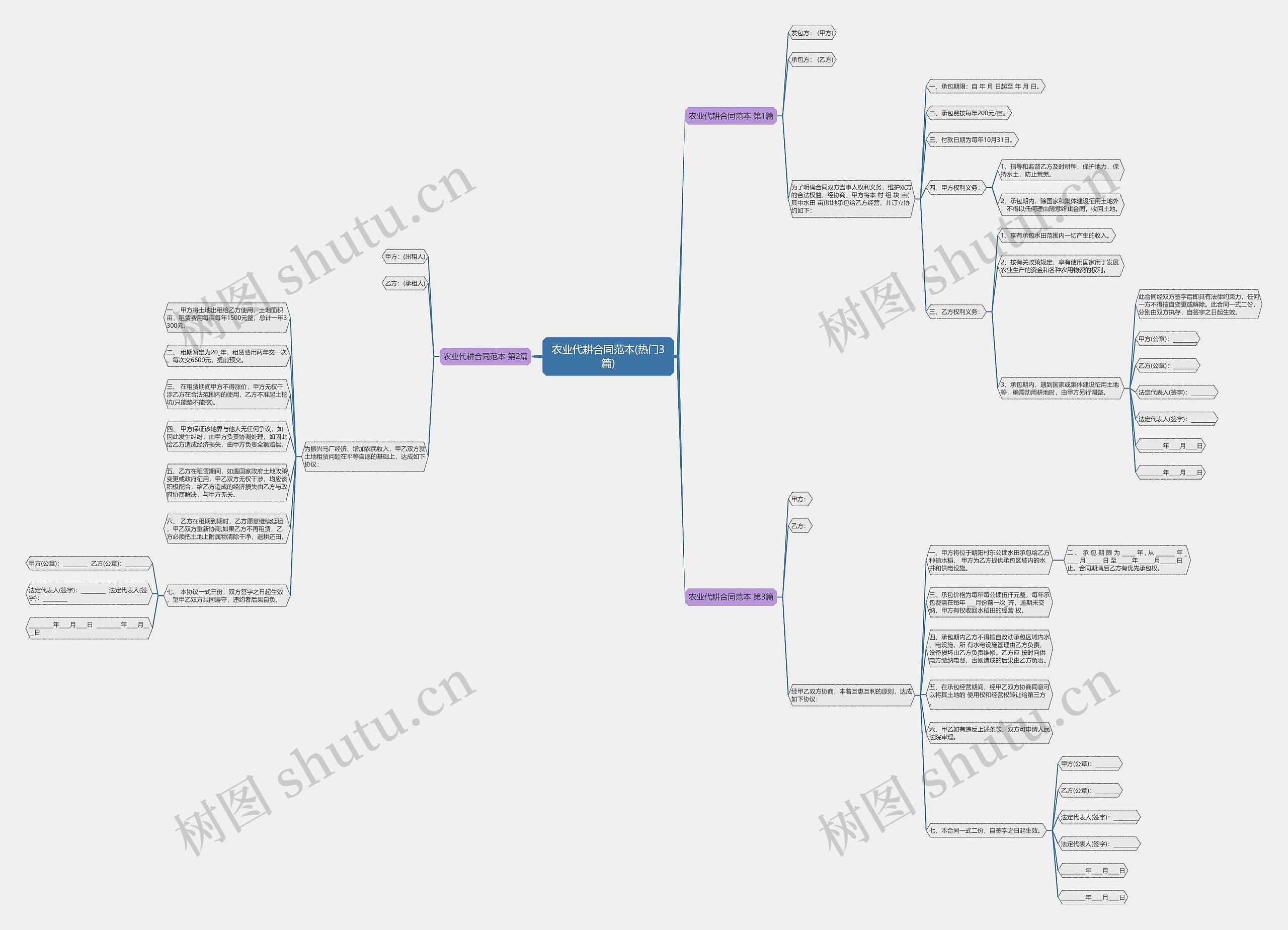 农业代耕合同范本(热门3篇)思维导图
