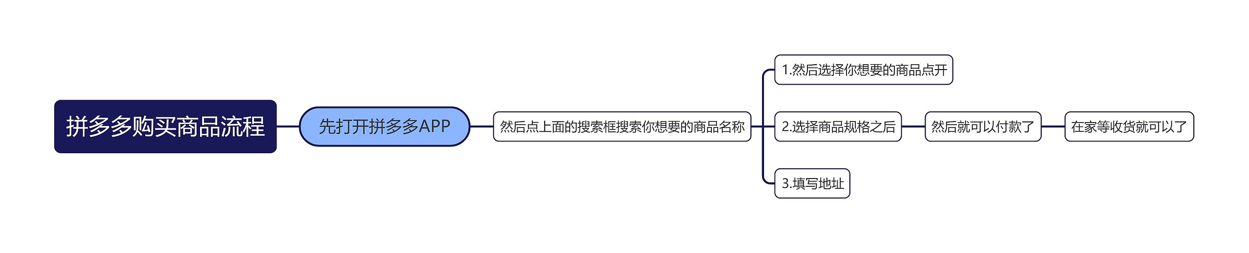 拼多多购买商品流程思维导图高清图 拼多多购买商品流程思维导图