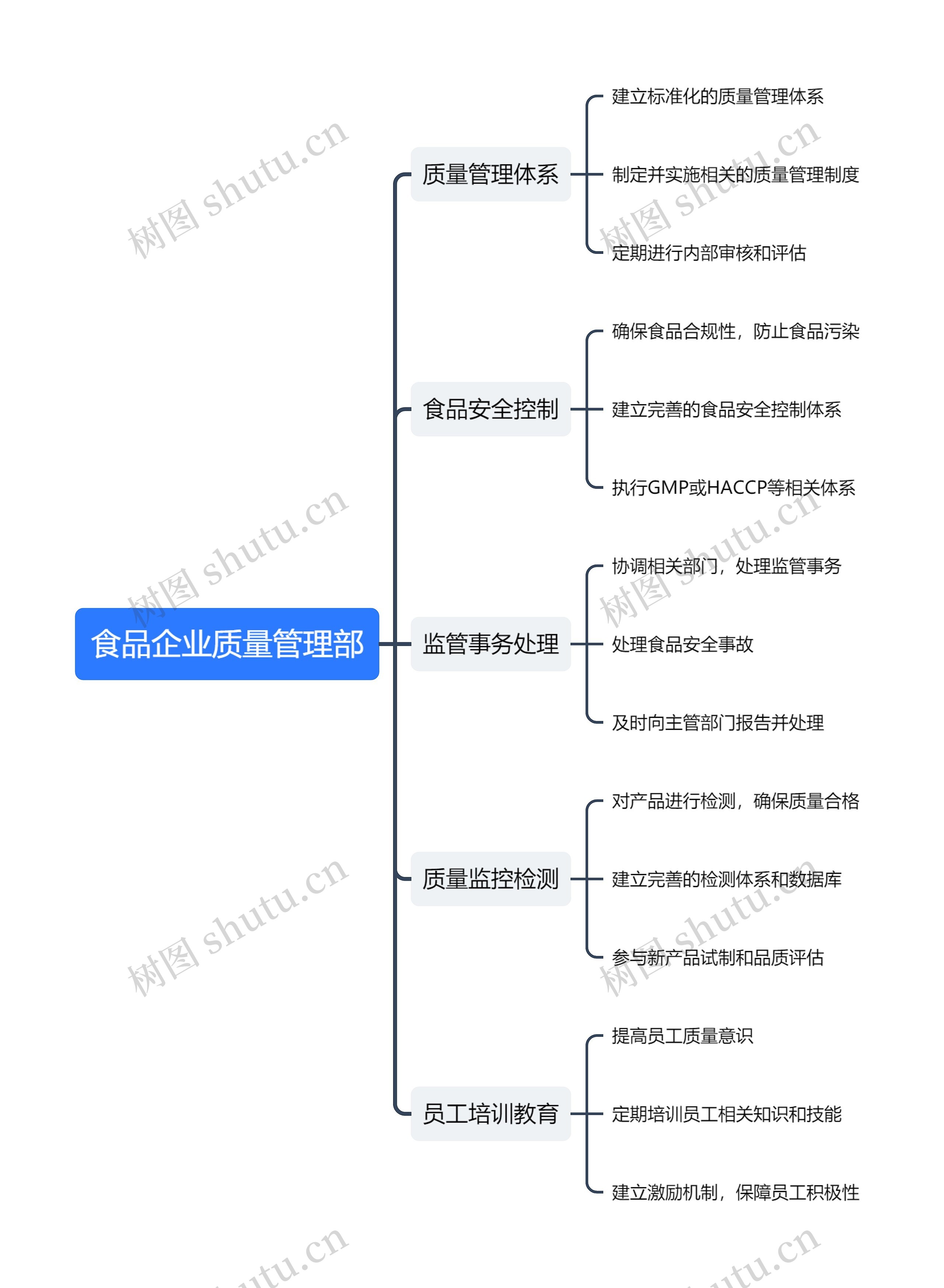 食品企业质量管理部