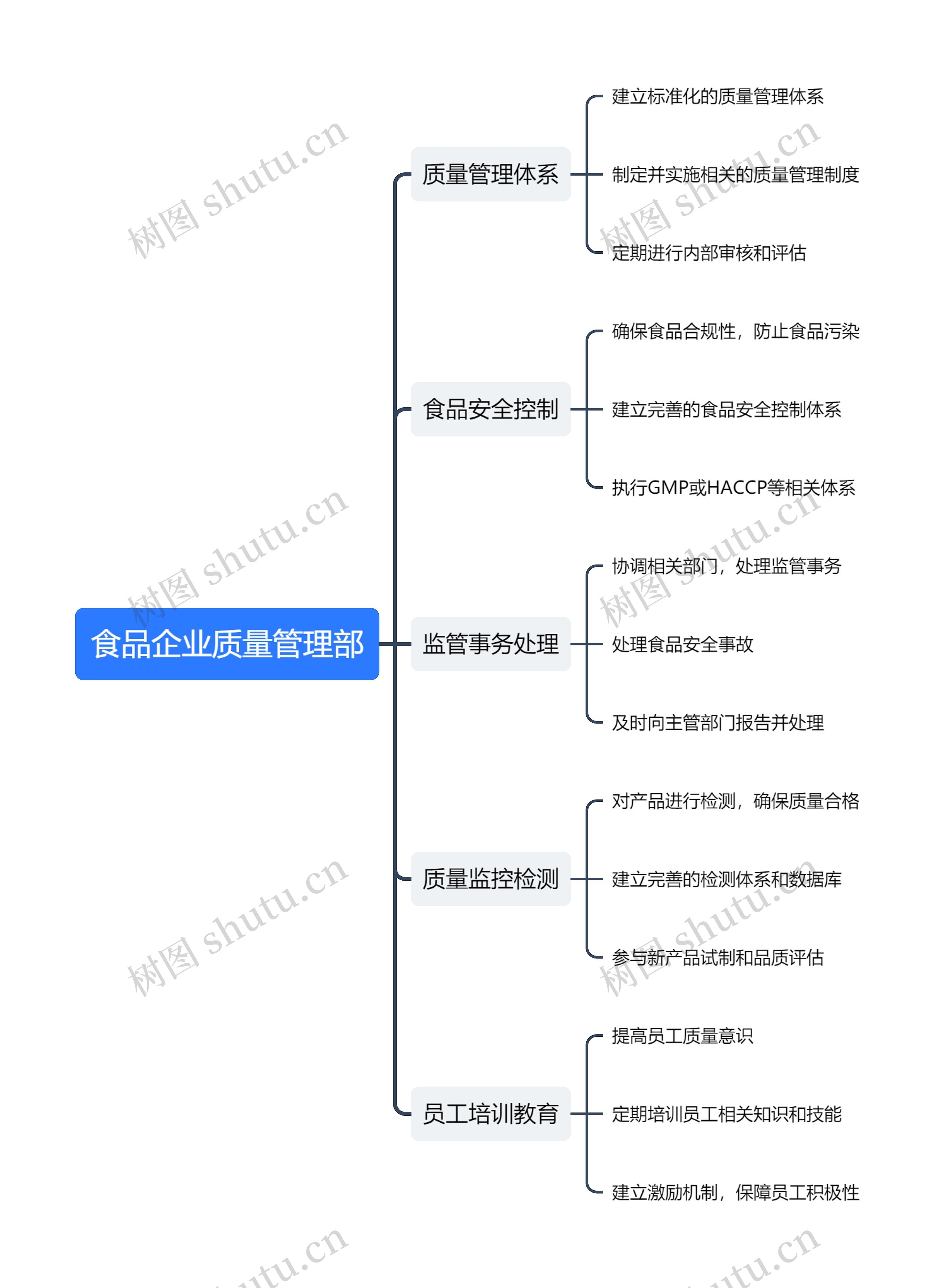 食品企业质量管理部思维导图