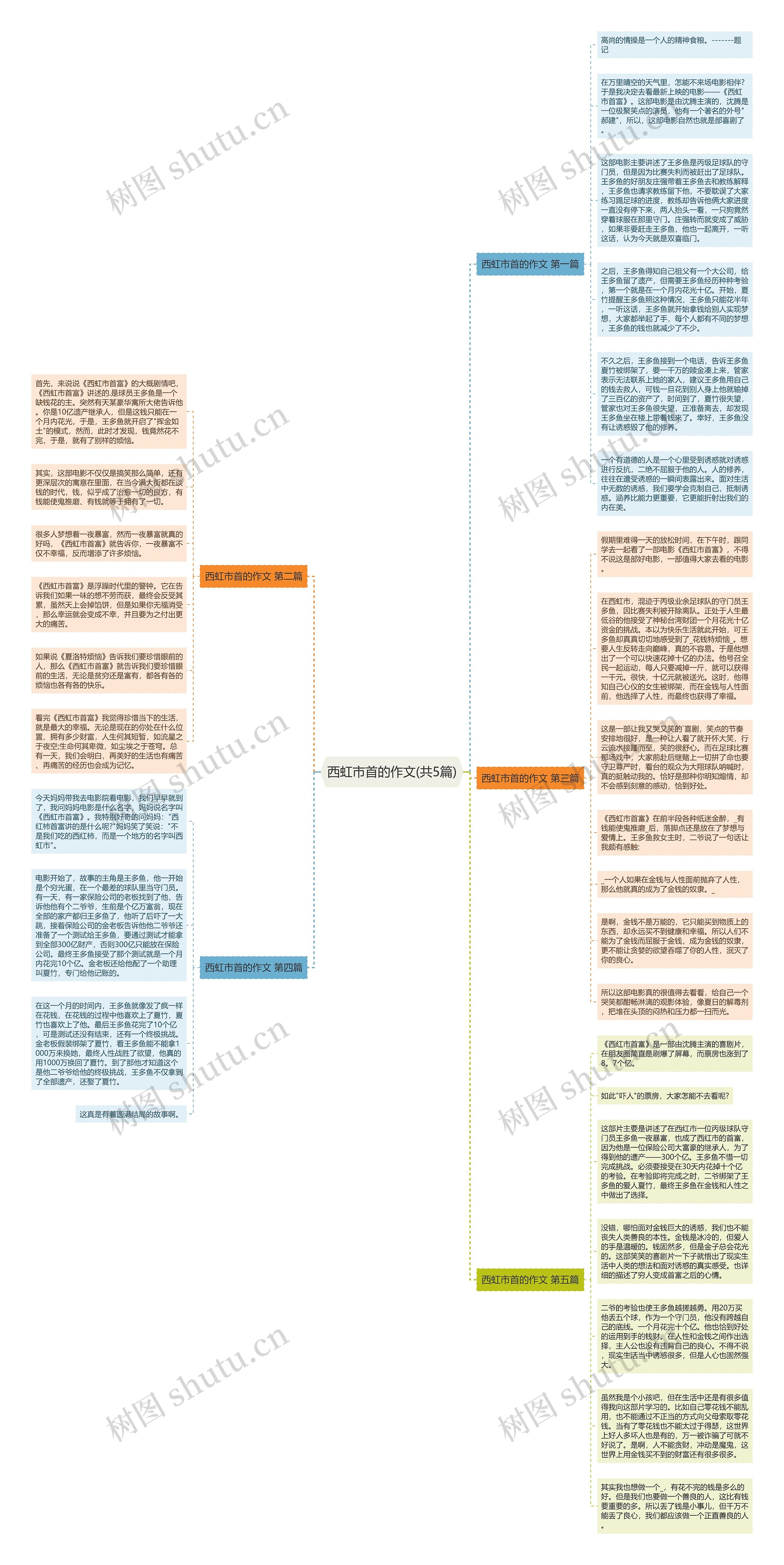 西虹市首的作文(共5篇)思维导图