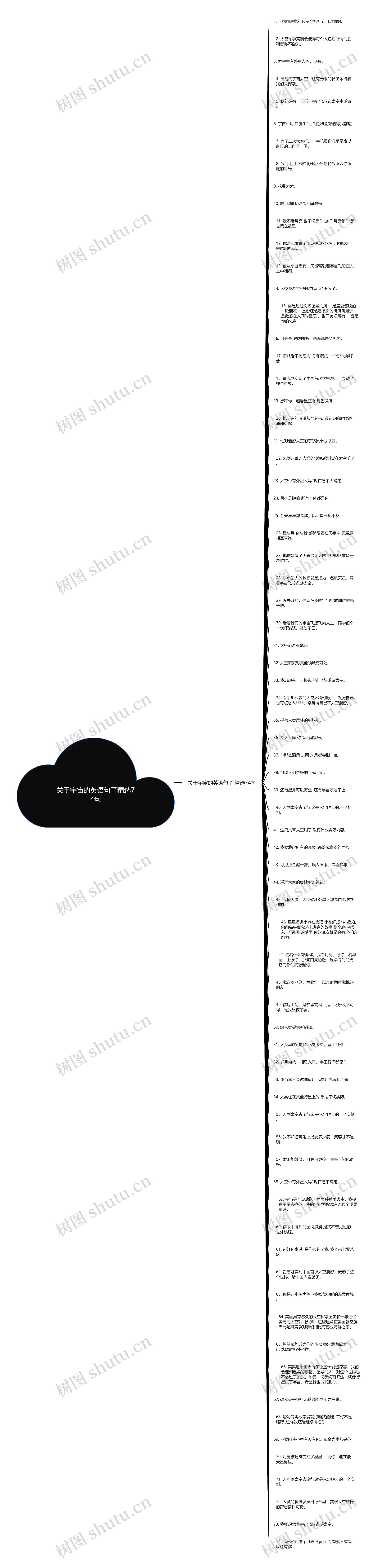 关于宇宙的英语句子精选74句思维导图