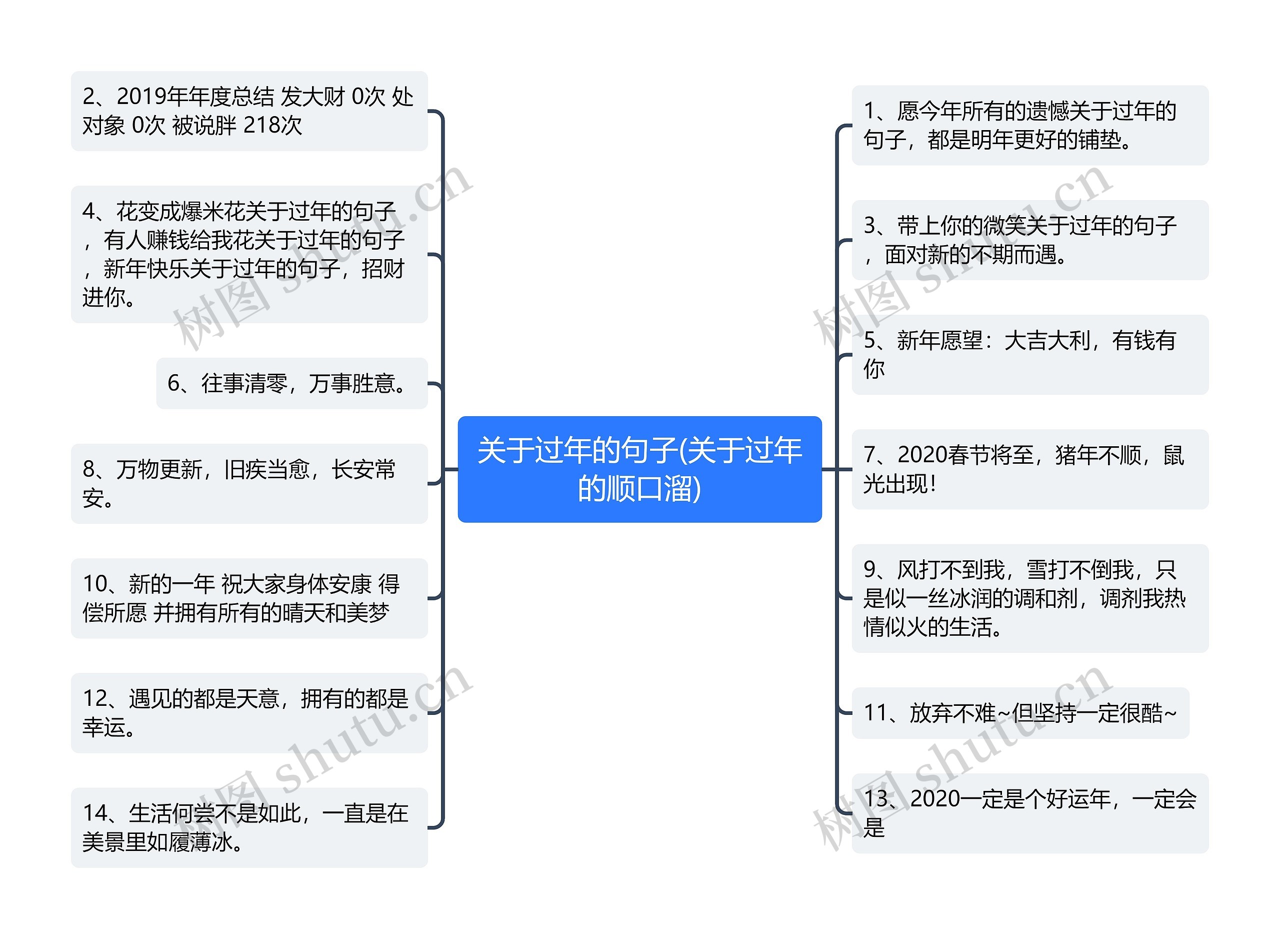 关于过年的句子(关于过年的顺口溜)思维导图