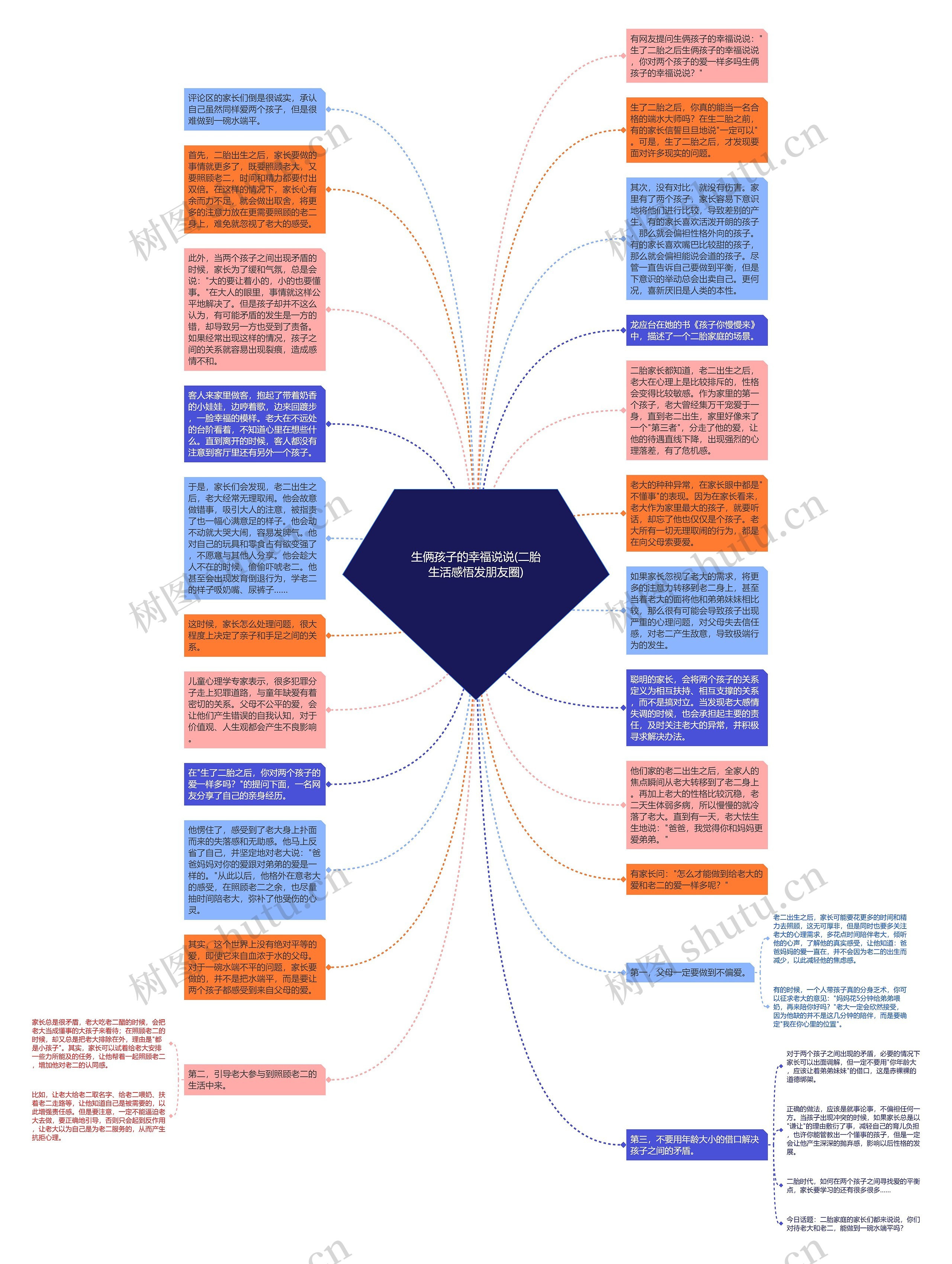 生俩孩子的幸福说说(二胎生活感悟发朋友圈)思维导图