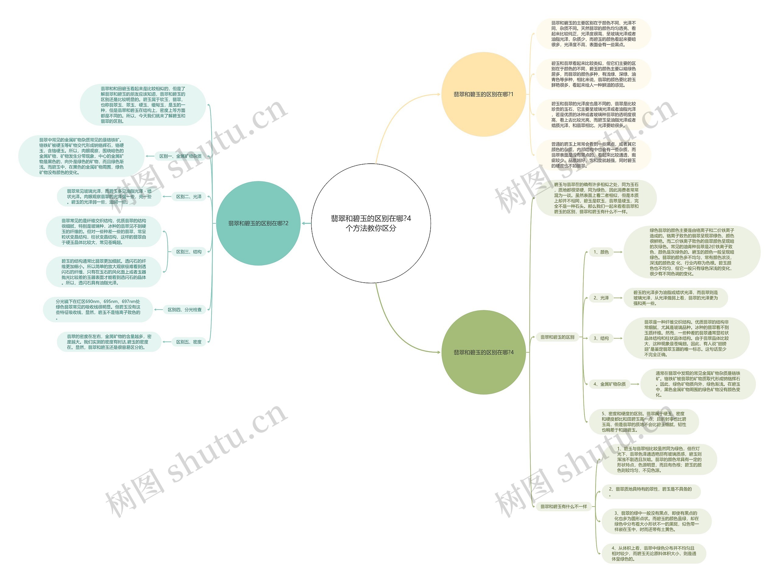 翡翠和碧玉的区别在哪?4个方法教你区分思维导图