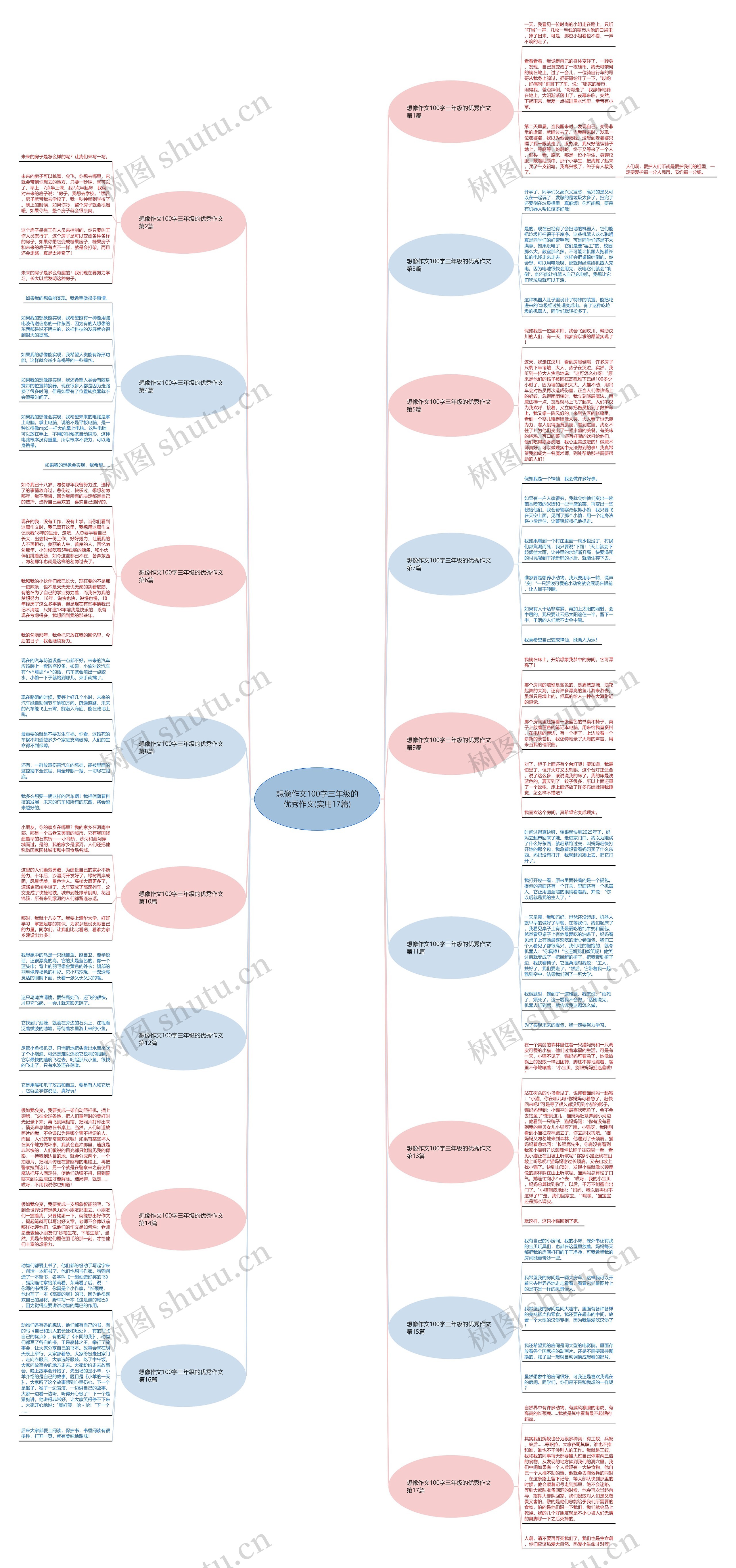 想像作文100字三年级的优秀作文(实用17篇)思维导图