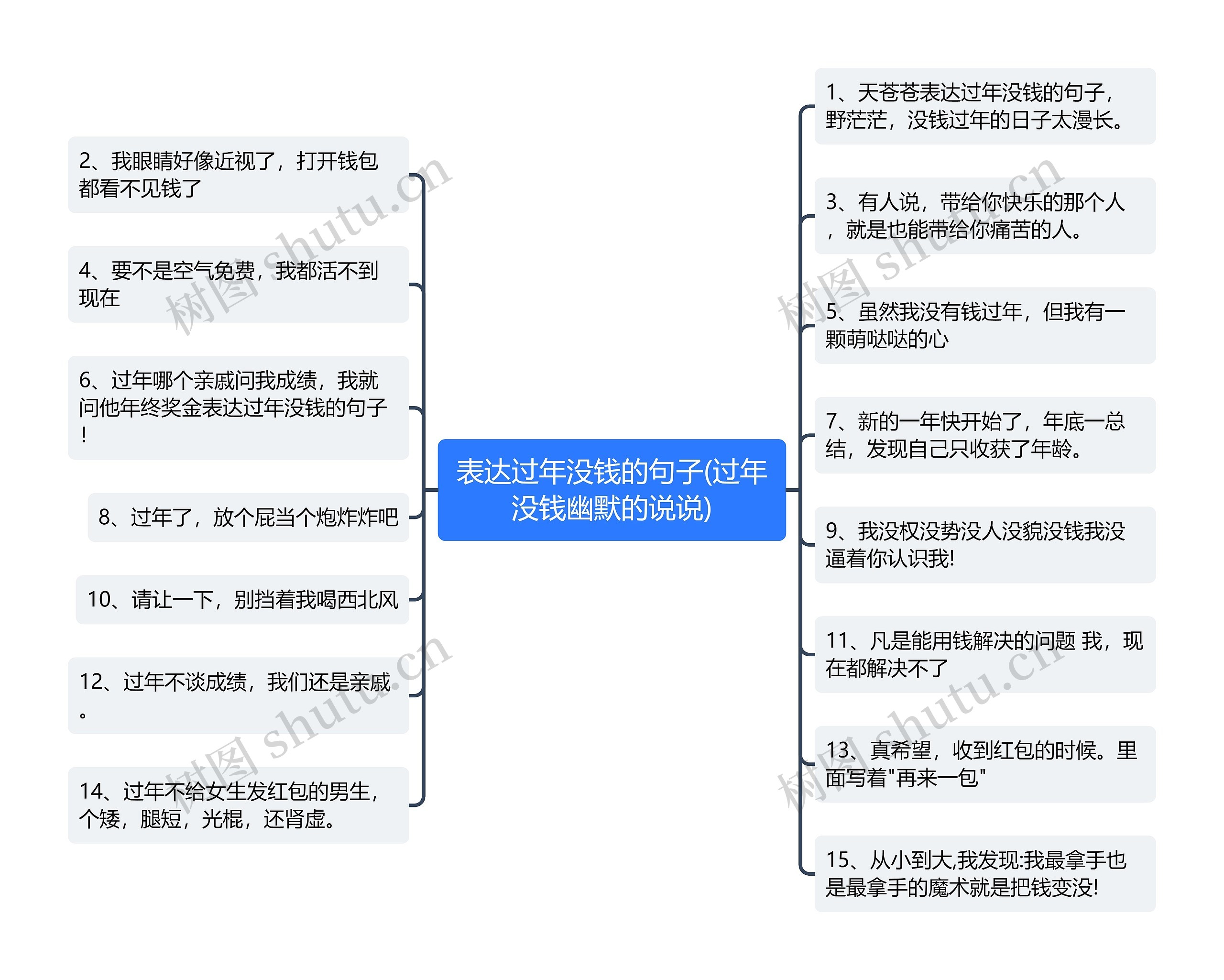 表达过年没钱的句子(过年没钱幽默的说说)思维导图